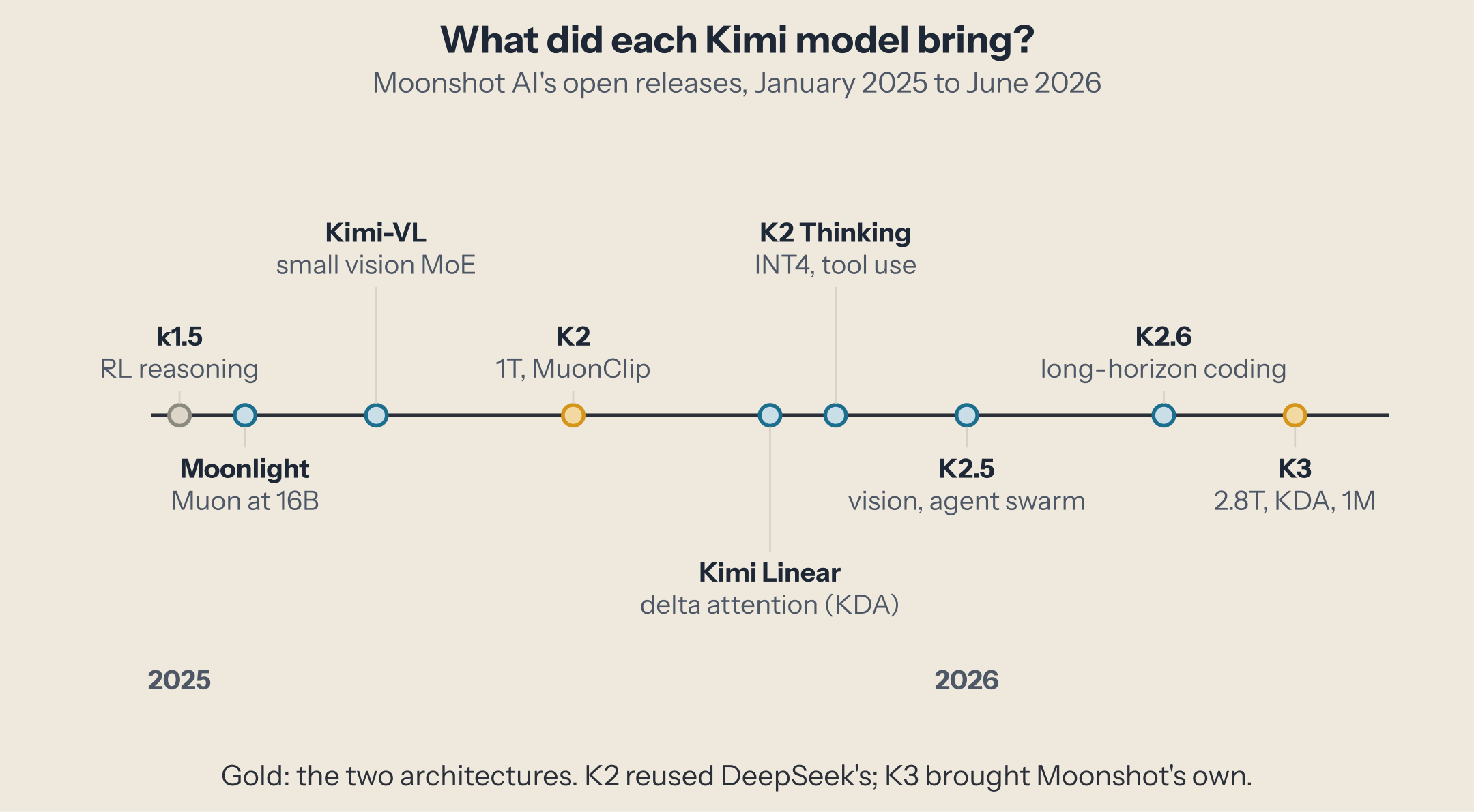 A timeline from January 2025 to June 2026: k1.5 (RL reasoning), Moonlight (Muon at 16B), Kimi-VL (small vision MoE), K2 (1T, MuonClip), Kimi Linear (delta attention), K2 Thinking (INT4, tool use), K2.5 (vision, agent swarm), K2.6 (long-horizon coding), K3 (2.8T, KDA, 1M).