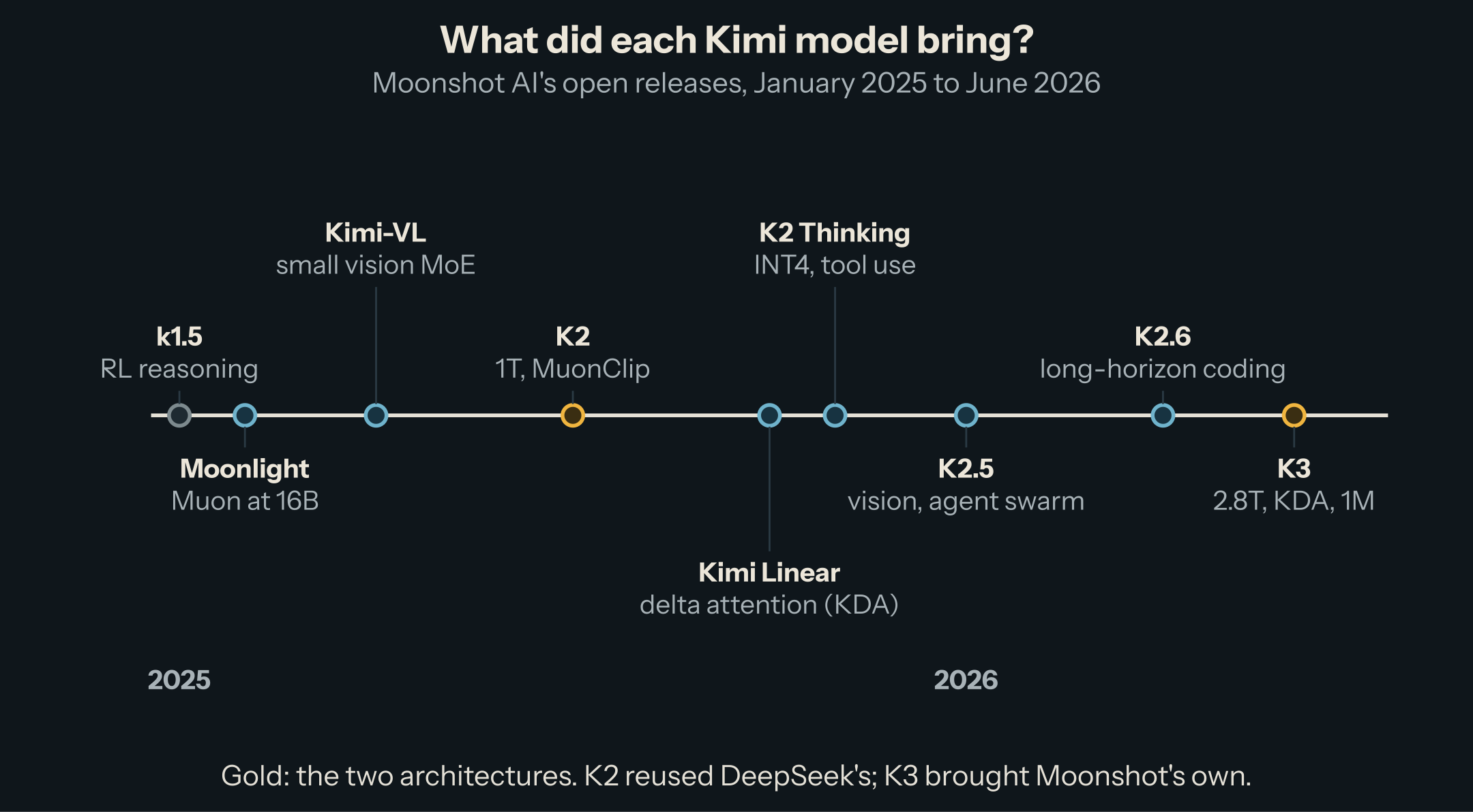 A timeline from January 2025 to June 2026: k1.5 (RL reasoning), Moonlight (Muon at 16B), Kimi-VL (small vision MoE), K2 (1T, MuonClip), Kimi Linear (delta attention), K2 Thinking (INT4, tool use), K2.5 (vision, agent swarm), K2.6 (long-horizon coding), K3 (2.8T, KDA, 1M).
