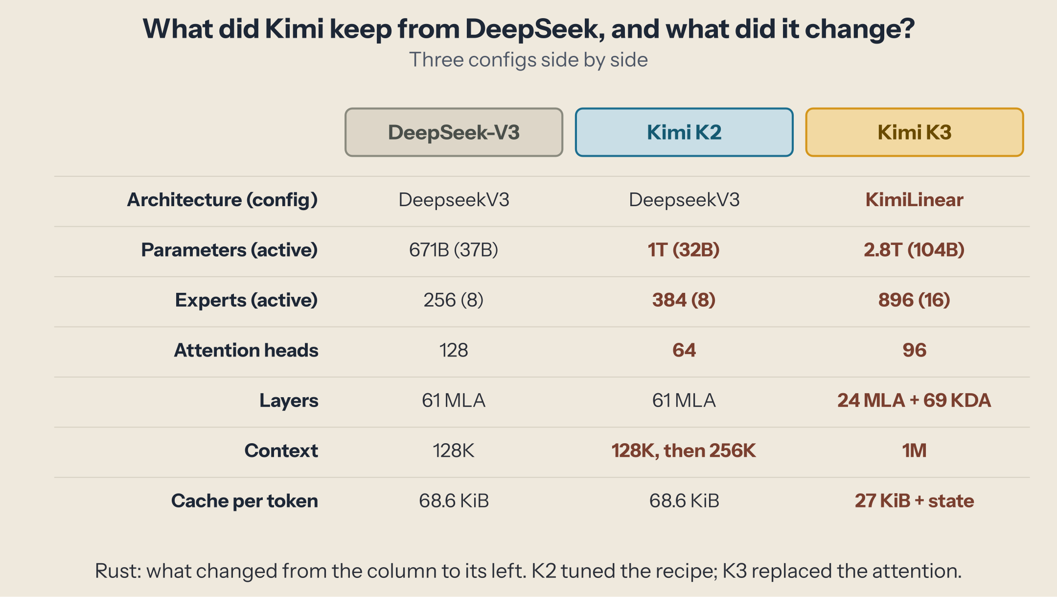 Three configs side by side. DeepSeek-V3: DeepseekV3 architecture, 671B parameters (37B active), 256 experts (8 active), 128 attention heads, 61 MLA layers, 128K context, 68.6 KiB of cache per token. Kimi K2: same architecture, 1T (32B), 384 experts (8), 64 heads, 61 MLA layers, 128K then 256K, 68.6 KiB. Kimi K3: KimiLinear architecture, 2.8T (104B), 896 experts (16), 96 heads, 24 MLA and 69 KDA layers, 1M context, 27 KiB plus a fixed-size state.