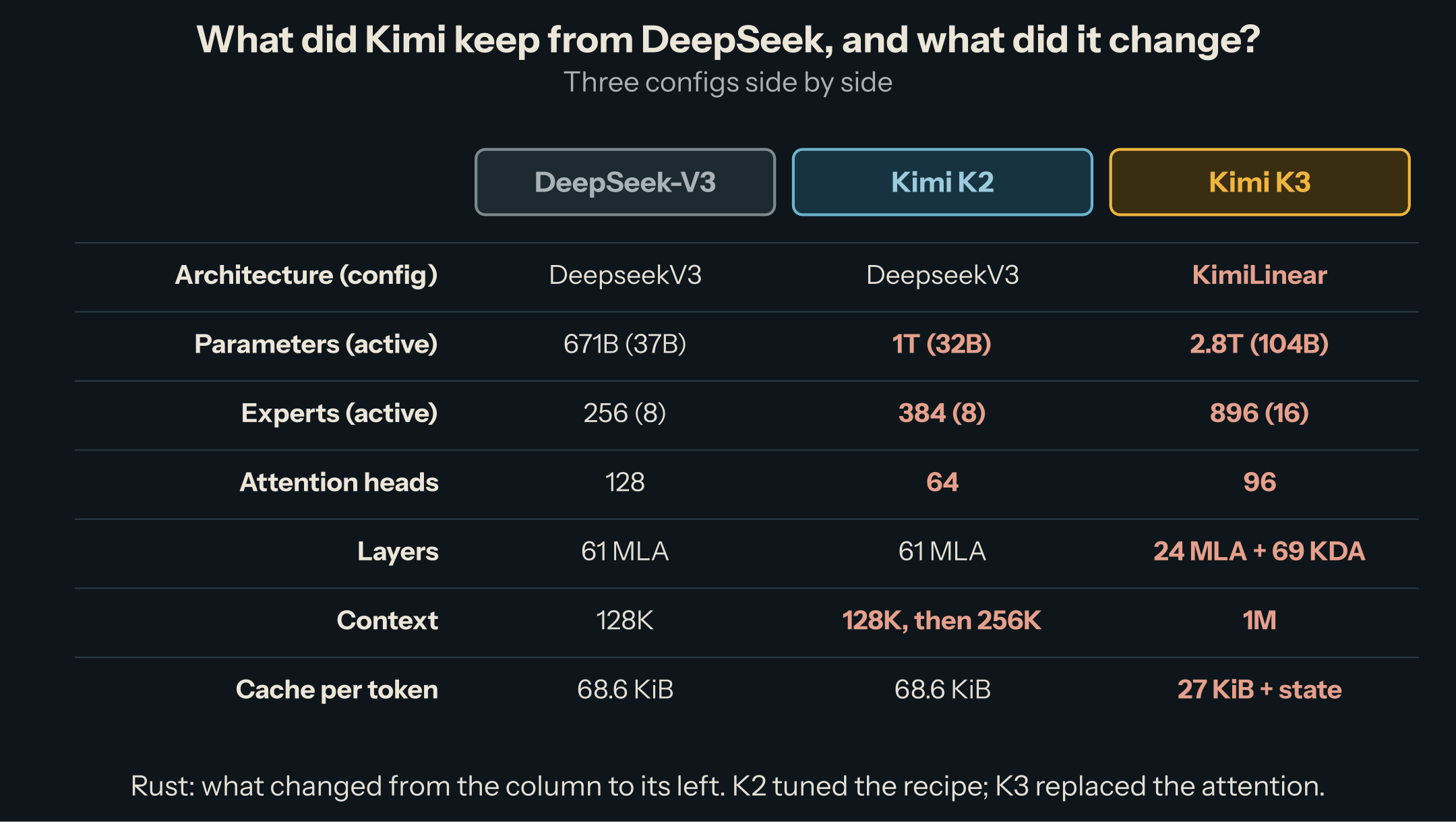 Three configs side by side. DeepSeek-V3: DeepseekV3 architecture, 671B parameters (37B active), 256 experts (8 active), 128 attention heads, 61 MLA layers, 128K context, 68.6 KiB of cache per token. Kimi K2: same architecture, 1T (32B), 384 experts (8), 64 heads, 61 MLA layers, 128K then 256K, 68.6 KiB. Kimi K3: KimiLinear architecture, 2.8T (104B), 896 experts (16), 96 heads, 24 MLA and 69 KDA layers, 1M context, 27 KiB plus a fixed-size state.