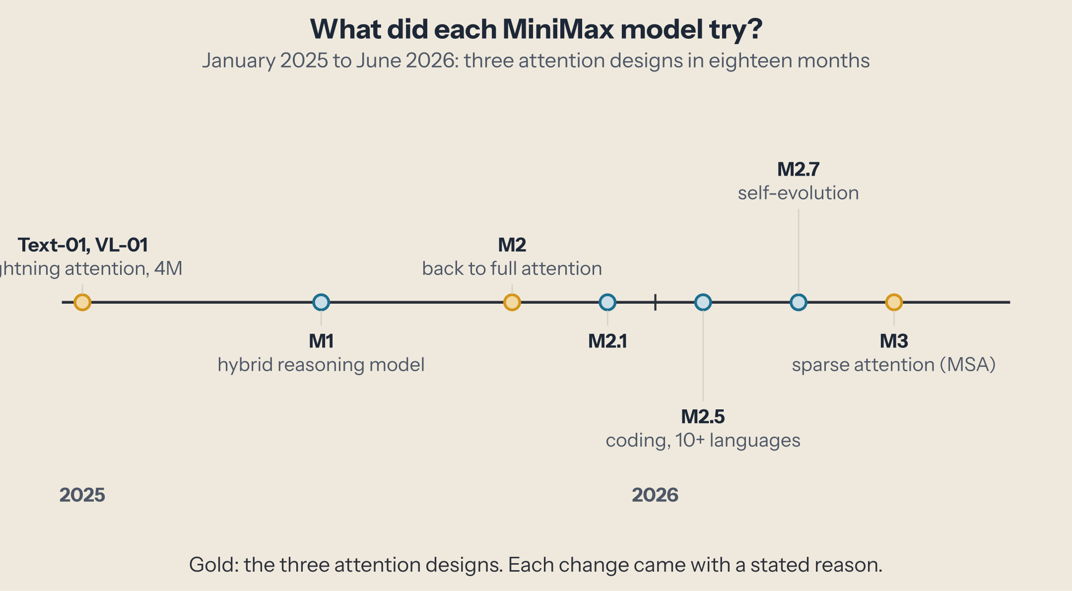 A timeline from January 2025 to June 2026: Text-01 and VL-01 (lightning attention, 4M context), M1 (hybrid reasoning model), M2 (back to full attention), M2.1, M2.5 (coding in 10+ languages), M2.7 (self-evolution), M3 (sparse attention, MSA).