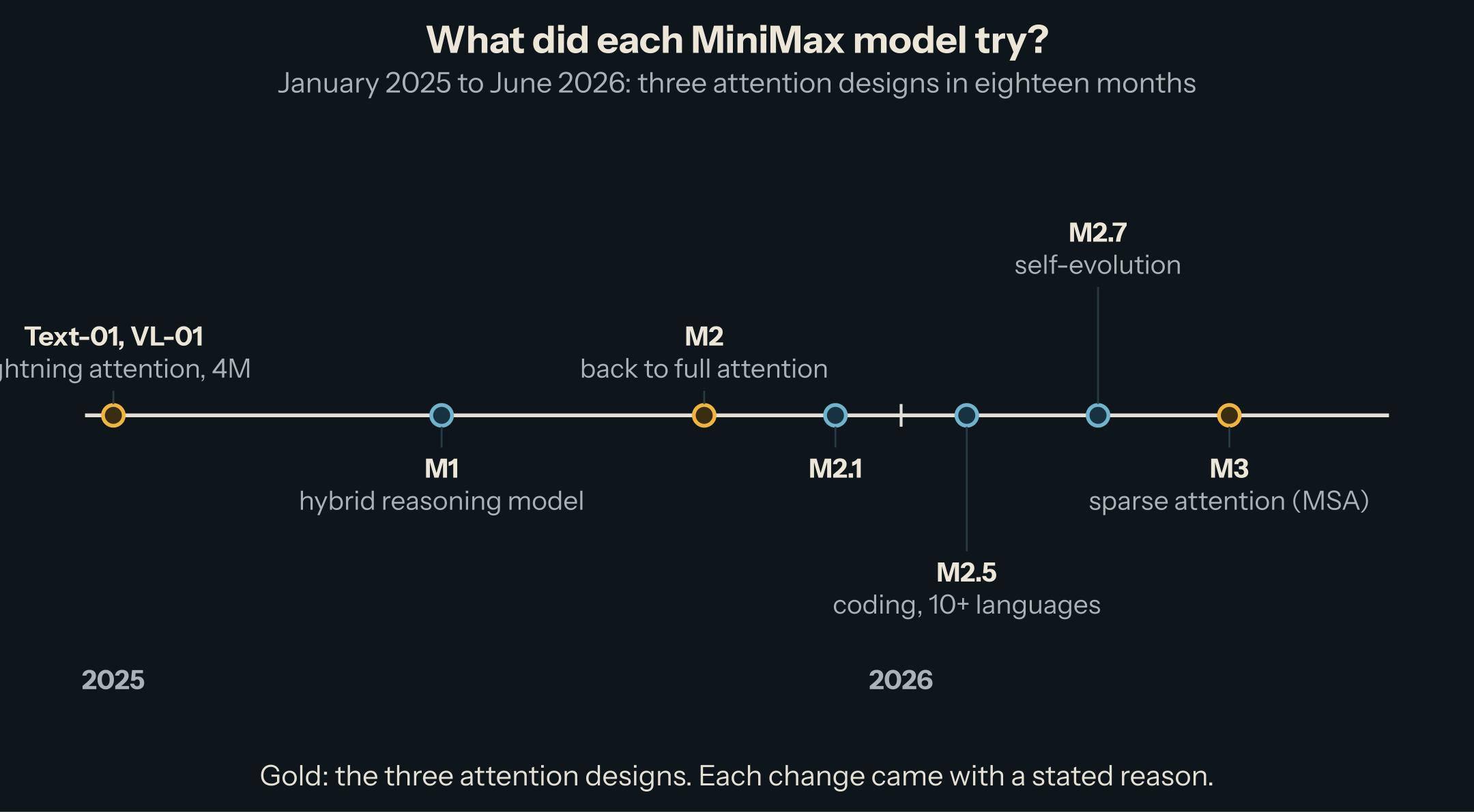 A timeline from January 2025 to June 2026: Text-01 and VL-01 (lightning attention, 4M context), M1 (hybrid reasoning model), M2 (back to full attention), M2.1, M2.5 (coding in 10+ languages), M2.7 (self-evolution), M3 (sparse attention, MSA).