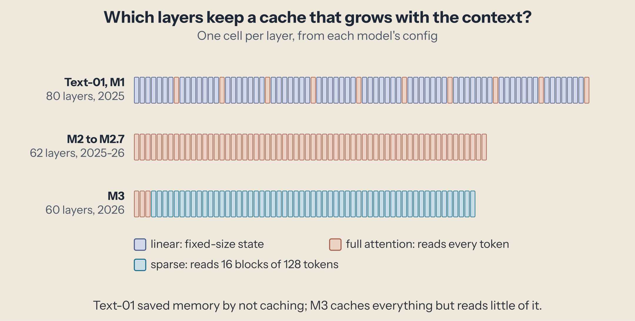 One cell per layer, from each model's config. Text-01 and M1: 80 layers, seven linear-attention layers (fixed-size state) then one full-attention layer, ten times. M2 to M2.7: 62 full-attention layers. M3: 60 layers, three full-attention layers, then 57 sparse layers that read 16 blocks of 128 tokens.