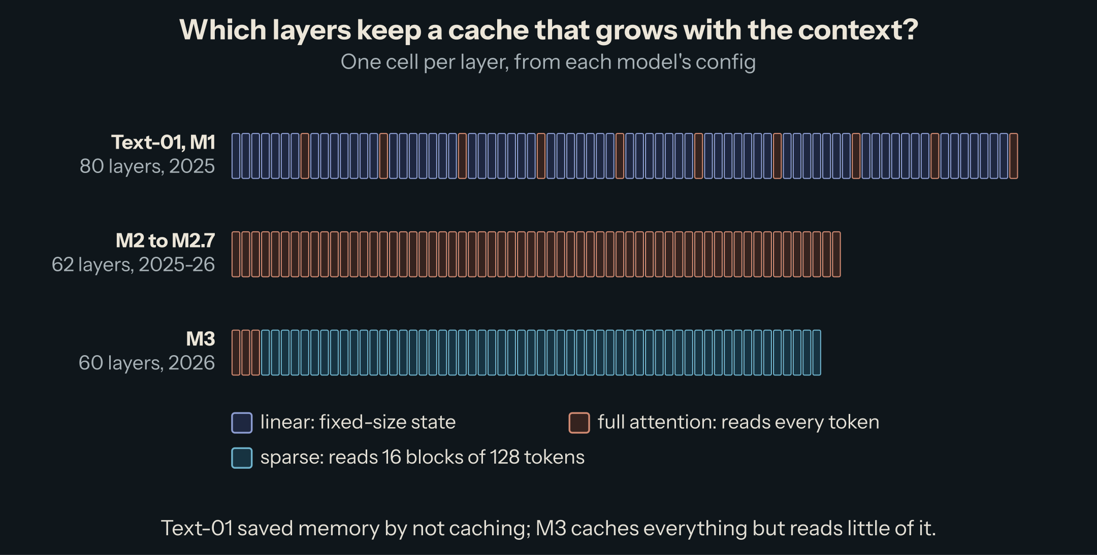 One cell per layer, from each model's config. Text-01 and M1: 80 layers, seven linear-attention layers (fixed-size state) then one full-attention layer, ten times. M2 to M2.7: 62 full-attention layers. M3: 60 layers, three full-attention layers, then 57 sparse layers that read 16 blocks of 128 tokens.