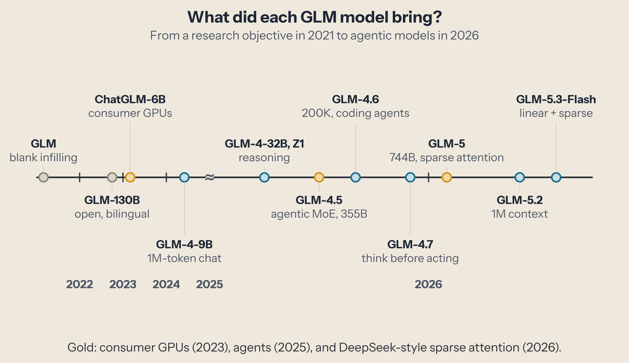 A timeline from 2021 to 2026, stretched after January 2025: GLM (blank infilling), GLM-130B (open, bilingual), ChatGLM-6B (consumer GPUs), GLM-4-9B (1M-token chat), GLM-4-32B and Z1 (reasoning), GLM-4.5 (agentic MoE, 355B), GLM-4.6 (200K, coding agents), GLM-4.7 (think before acting), GLM-5 (744B, sparse attention), GLM-5.2 (1M context), GLM-5.3-Flash (linear plus sparse attention).