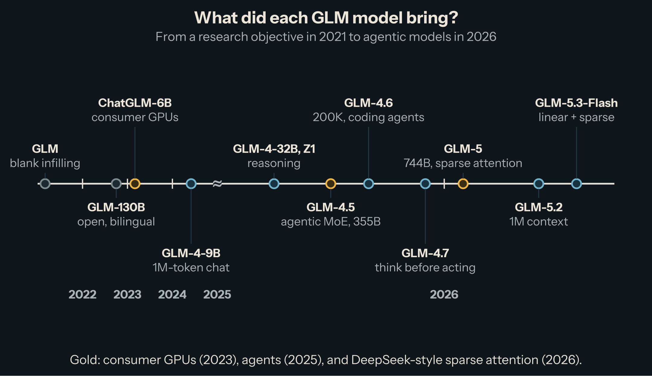A timeline from 2021 to 2026, stretched after January 2025: GLM (blank infilling), GLM-130B (open, bilingual), ChatGLM-6B (consumer GPUs), GLM-4-9B (1M-token chat), GLM-4-32B and Z1 (reasoning), GLM-4.5 (agentic MoE, 355B), GLM-4.6 (200K, coding agents), GLM-4.7 (think before acting), GLM-5 (744B, sparse attention), GLM-5.2 (1M context), GLM-5.3-Flash (linear plus sparse attention).