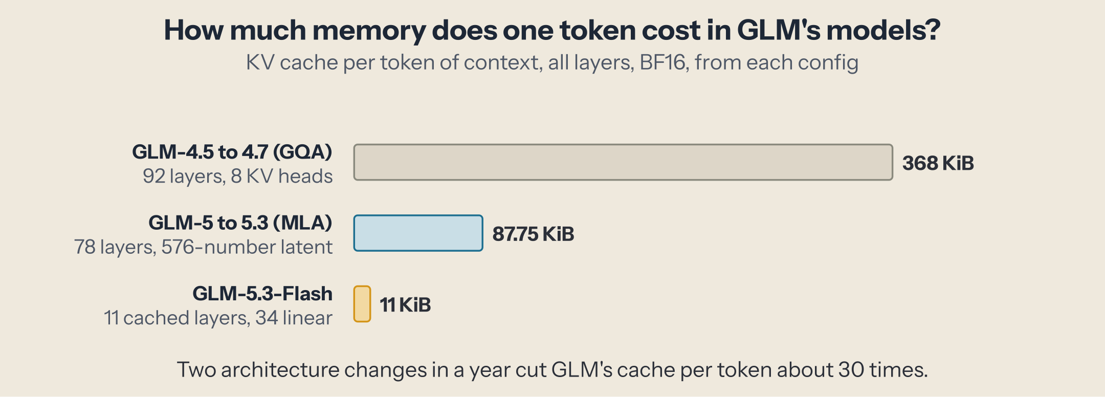 KV cache per token, BF16, from the configs: GLM-4.5 to 4.7 with grouped-query attention, 368 KiB; GLM-5 to 5.3 with latent attention, 87.75 KiB; GLM-5.3-Flash, with 11 cached layers and 34 linear-attention layers, 11 KiB.