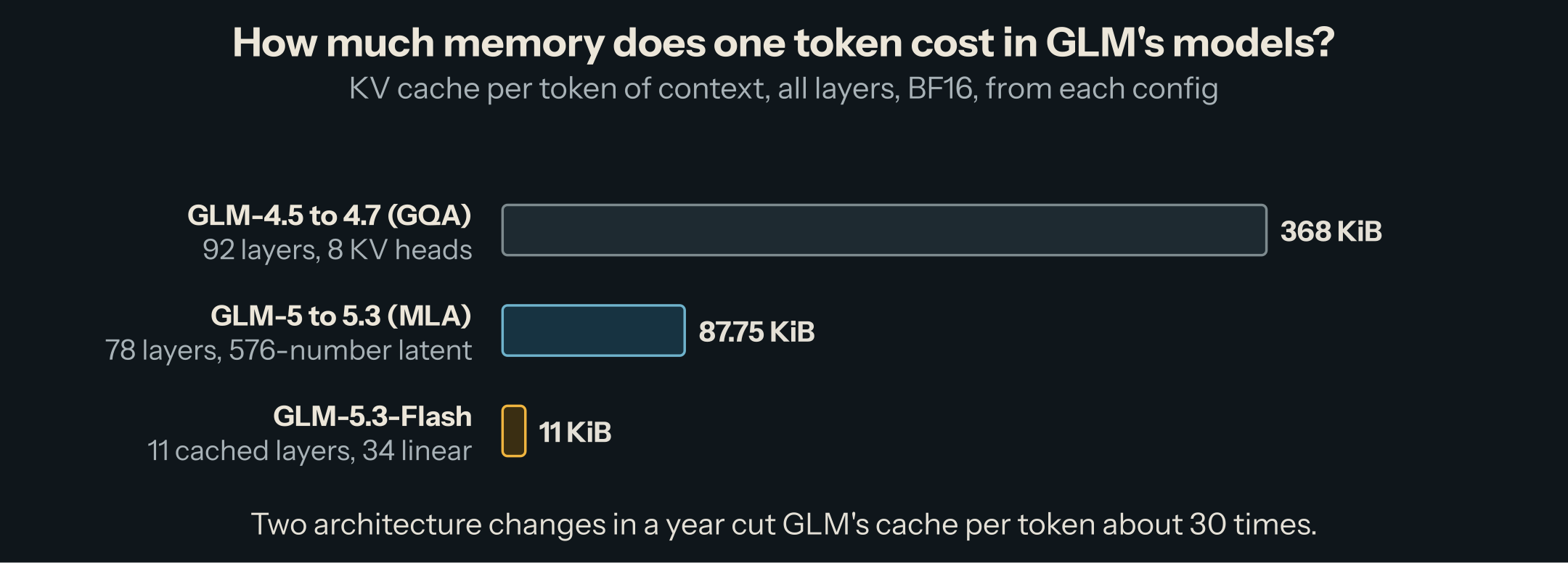 KV cache per token, BF16, from the configs: GLM-4.5 to 4.7 with grouped-query attention, 368 KiB; GLM-5 to 5.3 with latent attention, 87.75 KiB; GLM-5.3-Flash, with 11 cached layers and 34 linear-attention layers, 11 KiB.