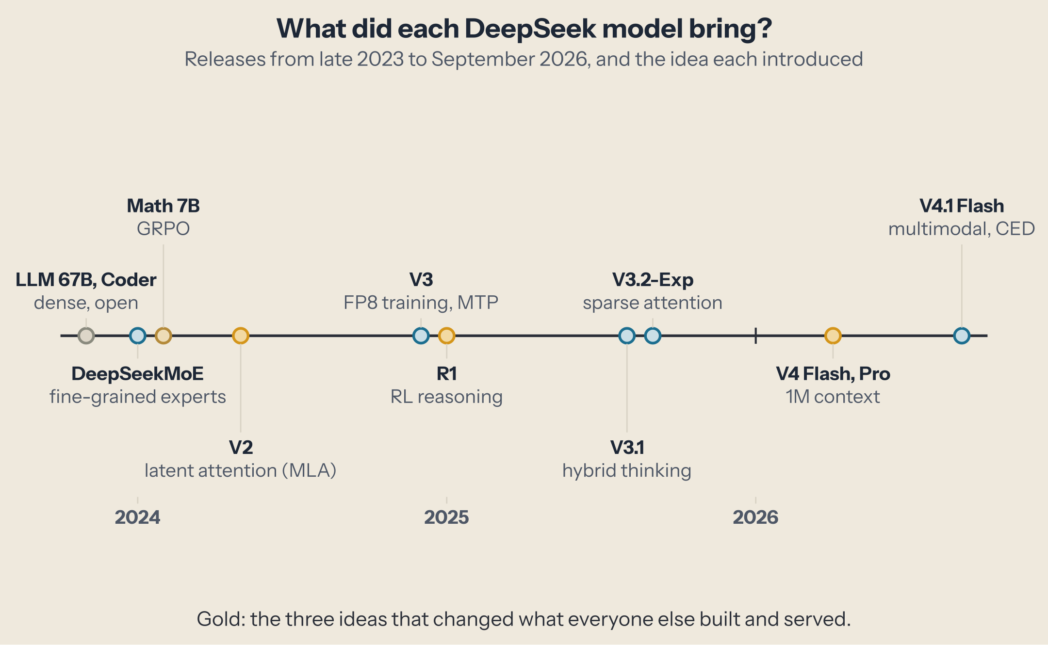 A timeline from late 2023 to September 2026: DeepSeek LLM 67B and Coder (dense, open), DeepSeekMoE (fine-grained experts), Math 7B (GRPO), V2 (latent attention), V3 (FP8 training, multi-token prediction), R1 (RL reasoning), V3.1 (hybrid thinking), V3.2-Exp (sparse attention), V4 Flash and Pro (1M context), V4.1 Flash (multimodal).