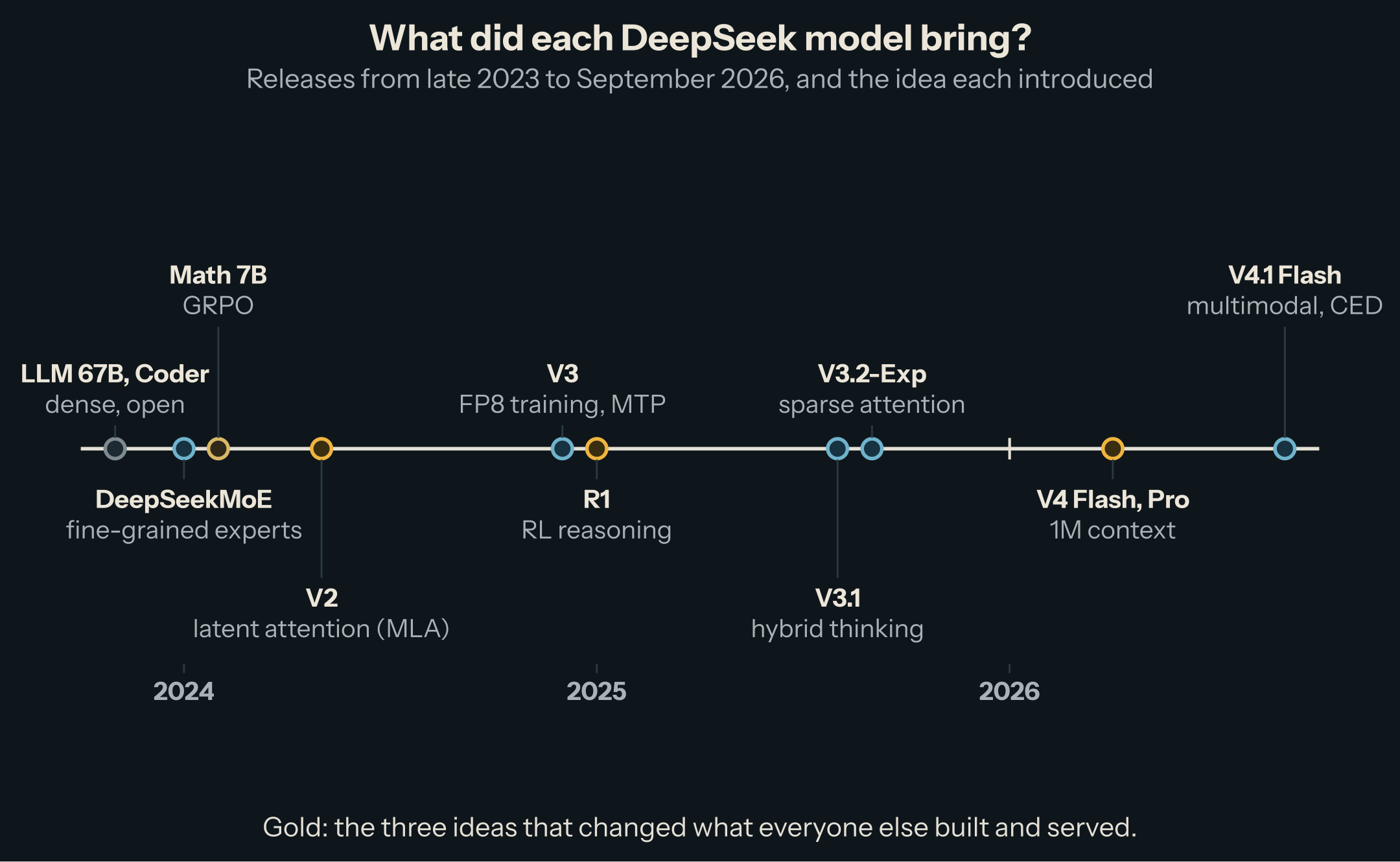 A timeline from late 2023 to September 2026: DeepSeek LLM 67B and Coder (dense, open), DeepSeekMoE (fine-grained experts), Math 7B (GRPO), V2 (latent attention), V3 (FP8 training, multi-token prediction), R1 (RL reasoning), V3.1 (hybrid thinking), V3.2-Exp (sparse attention), V4 Flash and Pro (1M context), V4.1 Flash (multimodal).