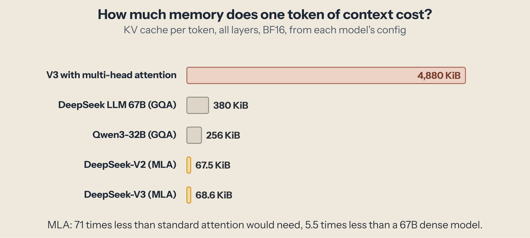 KV cache per token, all layers, BF16, computed from each config: DeepSeek-V3 with standard multi-head attention would need 4,880 KiB; DeepSeek LLM 67B with grouped-query attention 380 KiB; Qwen3-32B 256 KiB; DeepSeek-V2 with MLA 67.5 KiB; DeepSeek-V3 68.6 KiB.