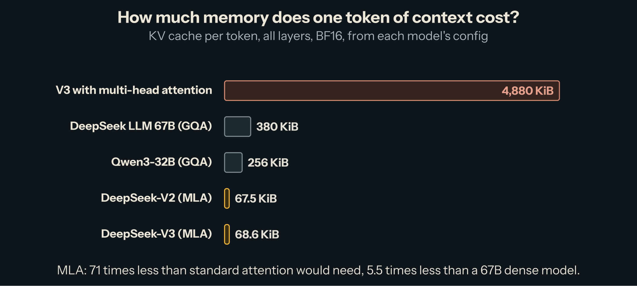 KV cache per token, all layers, BF16, computed from each config: DeepSeek-V3 with standard multi-head attention would need 4,880 KiB; DeepSeek LLM 67B with grouped-query attention 380 KiB; Qwen3-32B 256 KiB; DeepSeek-V2 with MLA 67.5 KiB; DeepSeek-V3 68.6 KiB.