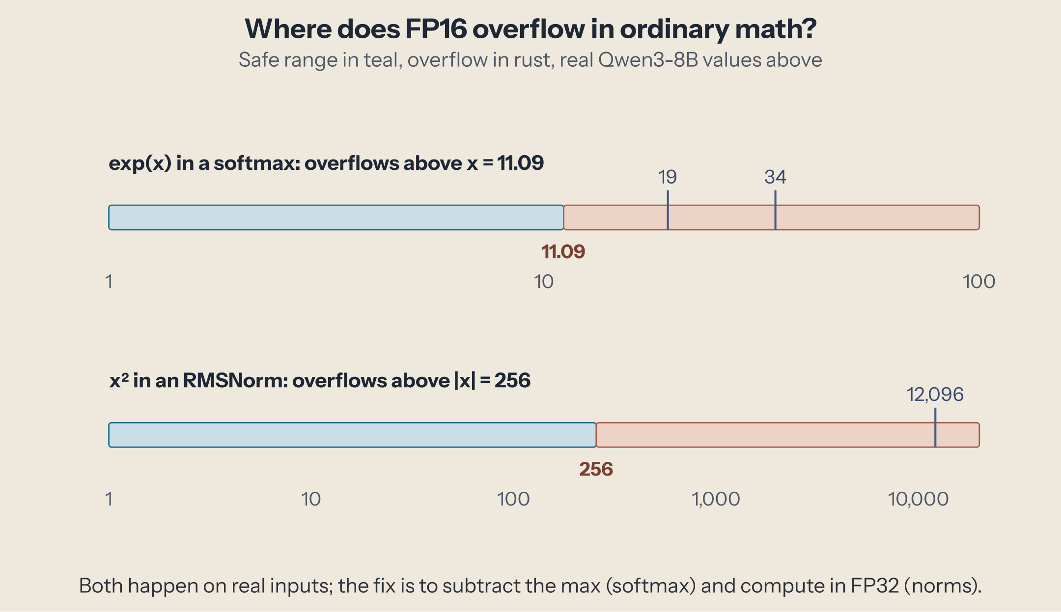 Two log-scale bars, safe range in teal and overflow in rust. exp(x) overflows FP16 above x = 11.09; Qwen3-8B's top logits of 19 and 34 are in the overflow zone. x squared overflows above |x| = 256; Qwen3-8B's largest activation, 12,096, is far in the overflow zone.