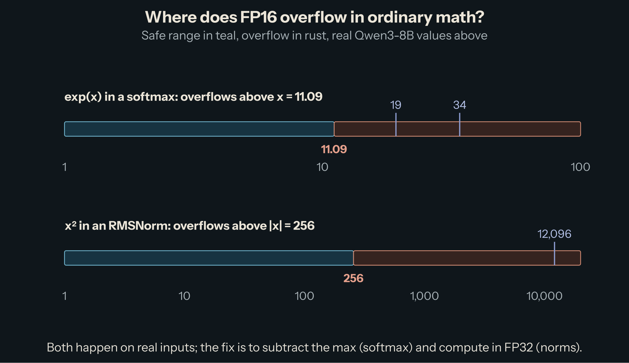 Two log-scale bars, safe range in teal and overflow in rust. exp(x) overflows FP16 above x = 11.09; Qwen3-8B's top logits of 19 and 34 are in the overflow zone. x squared overflows above |x| = 256; Qwen3-8B's largest activation, 12,096, is far in the overflow zone.