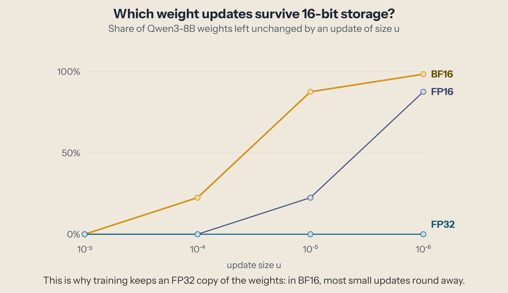 Line chart of the share of weights left unchanged by an update of size u, from 10^-3 to 10^-6. BF16: 0%, 22.5%, 87.6%, 98.4%. FP16: 0%, 0%, 22.5%, 87.6%. FP32: 0% everywhere.