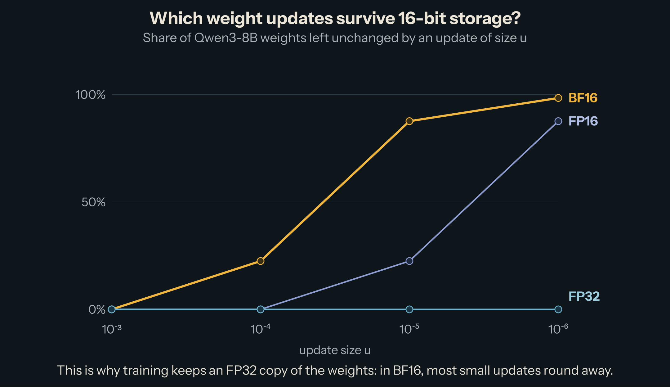 Line chart of the share of weights left unchanged by an update of size u, from 10^-3 to 10^-6. BF16: 0%, 22.5%, 87.6%, 98.4%. FP16: 0%, 0%, 22.5%, 87.6%. FP32: 0% everywhere.