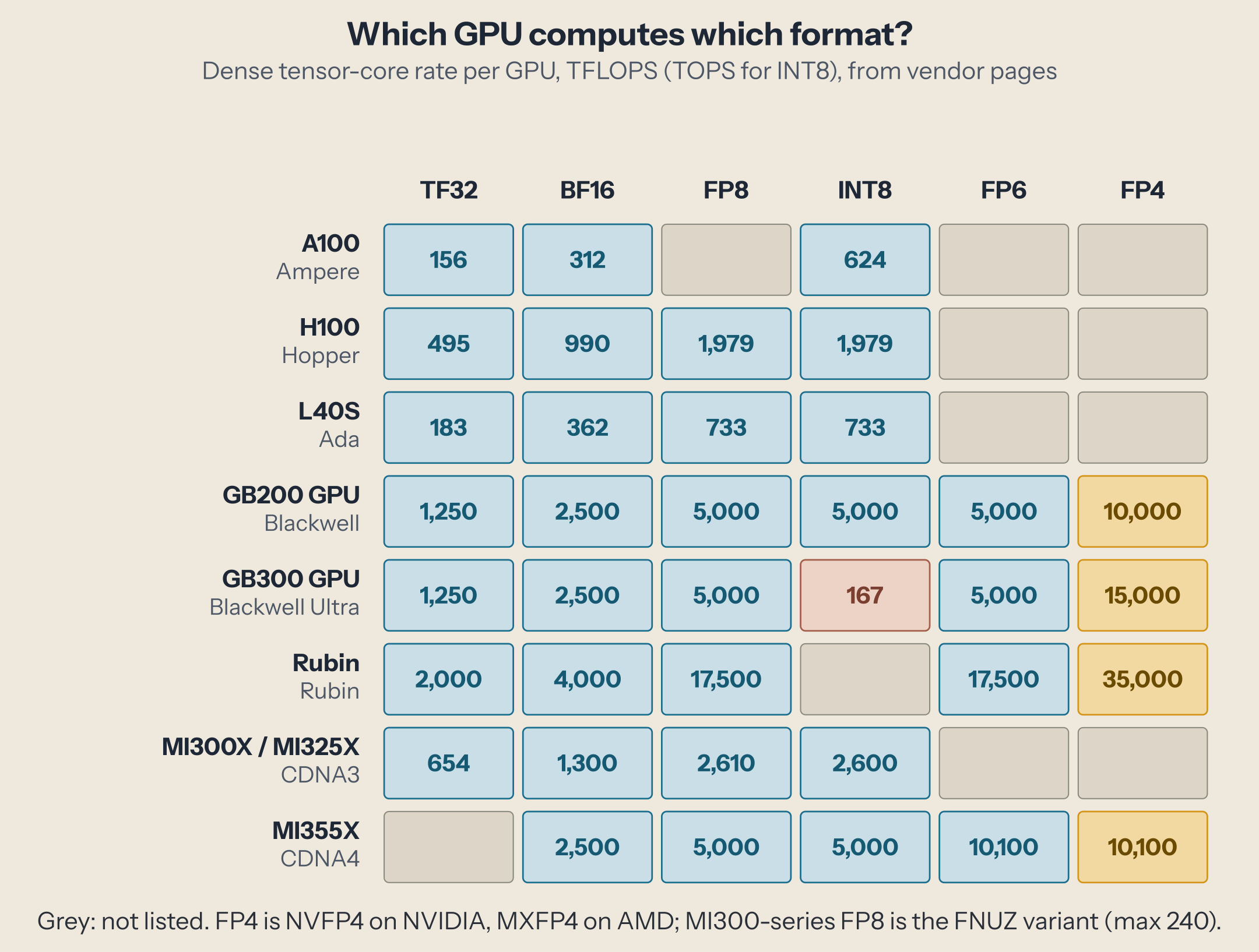 Grid of eight GPUs by six formats with dense rates in TFLOPS. A100: TF32 156, BF16 312, INT8 624. H100: 495, 990, FP8 1,979, INT8 1,979. L40S: 183, 362, 733, 733. GB200 GPU: 1,250, 2,500, FP8 5,000, INT8 5,000, FP6 5,000, FP4 10,000. GB300 GPU: same except INT8 167 and FP4 15,000. Rubin: 2,000, 4,000, FP8 17,500, FP6 17,500, FP4 35,000, INT8 not listed. MI300X and MI325X: 654, 1,300, FP8 2,610, INT8 2,600. MI355X: BF16 2,500, FP8 5,000, INT8 5,000, FP6 10,100, FP4 10,100, TF32 not listed.