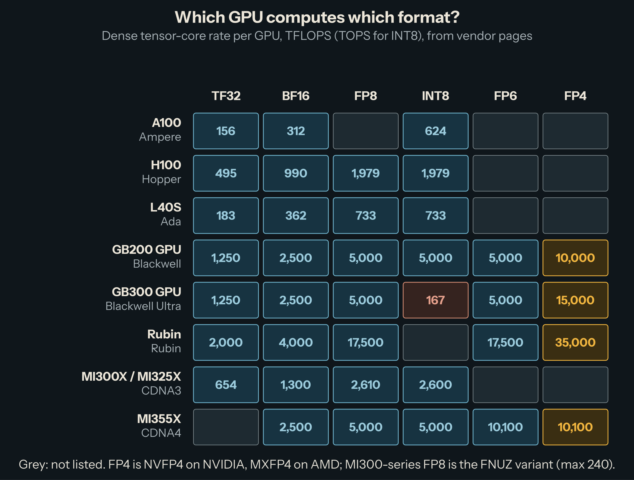 Grid of eight GPUs by six formats with dense rates in TFLOPS. A100: TF32 156, BF16 312, INT8 624. H100: 495, 990, FP8 1,979, INT8 1,979. L40S: 183, 362, 733, 733. GB200 GPU: 1,250, 2,500, FP8 5,000, INT8 5,000, FP6 5,000, FP4 10,000. GB300 GPU: same except INT8 167 and FP4 15,000. Rubin: 2,000, 4,000, FP8 17,500, FP6 17,500, FP4 35,000, INT8 not listed. MI300X and MI325X: 654, 1,300, FP8 2,610, INT8 2,600. MI355X: BF16 2,500, FP8 5,000, INT8 5,000, FP6 10,100, FP4 10,100, TF32 not listed.
