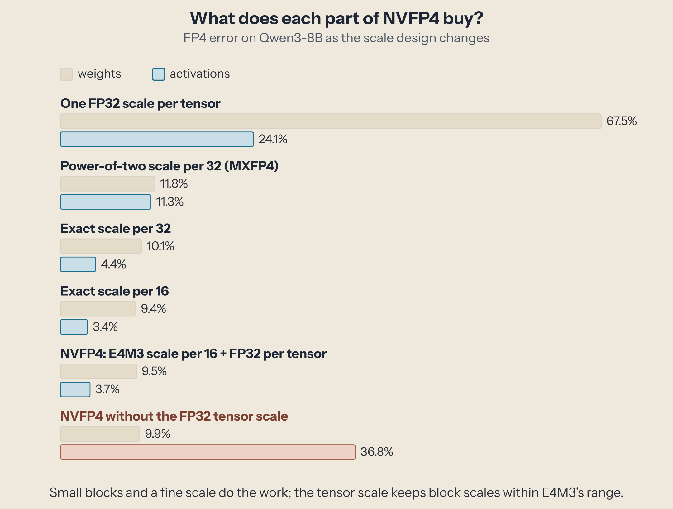 Bar chart of FP4 error on weights and activations. One FP32 scale per tensor: 67.5% and 24.1%. Power-of-two scale per 32 (MXFP4): 11.8% and 11.3%. Exact scale per 32: 10.1% and 4.4%. Exact scale per 16: 9.4% and 3.4%. NVFP4: 9.5% and 3.7%. NVFP4 without the FP32 tensor scale: 9.9% and 36.8%.