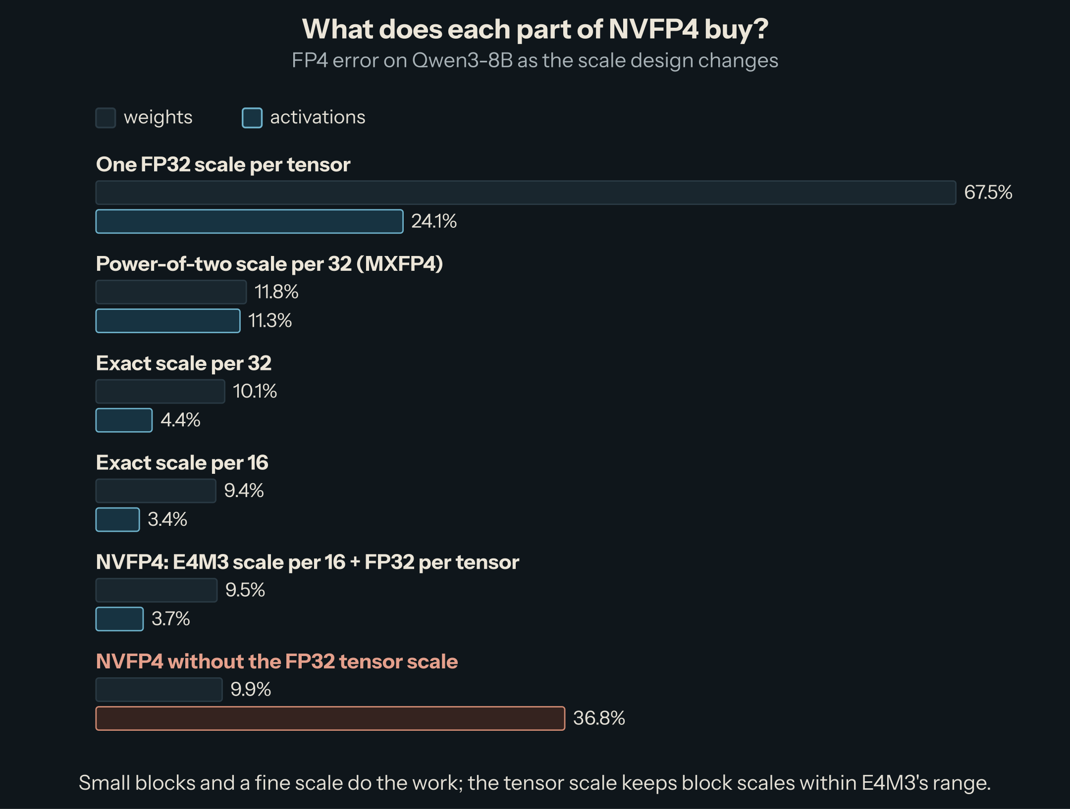 Bar chart of FP4 error on weights and activations. One FP32 scale per tensor: 67.5% and 24.1%. Power-of-two scale per 32 (MXFP4): 11.8% and 11.3%. Exact scale per 32: 10.1% and 4.4%. Exact scale per 16: 9.4% and 3.4%. NVFP4: 9.5% and 3.7%. NVFP4 without the FP32 tensor scale: 9.9% and 36.8%.