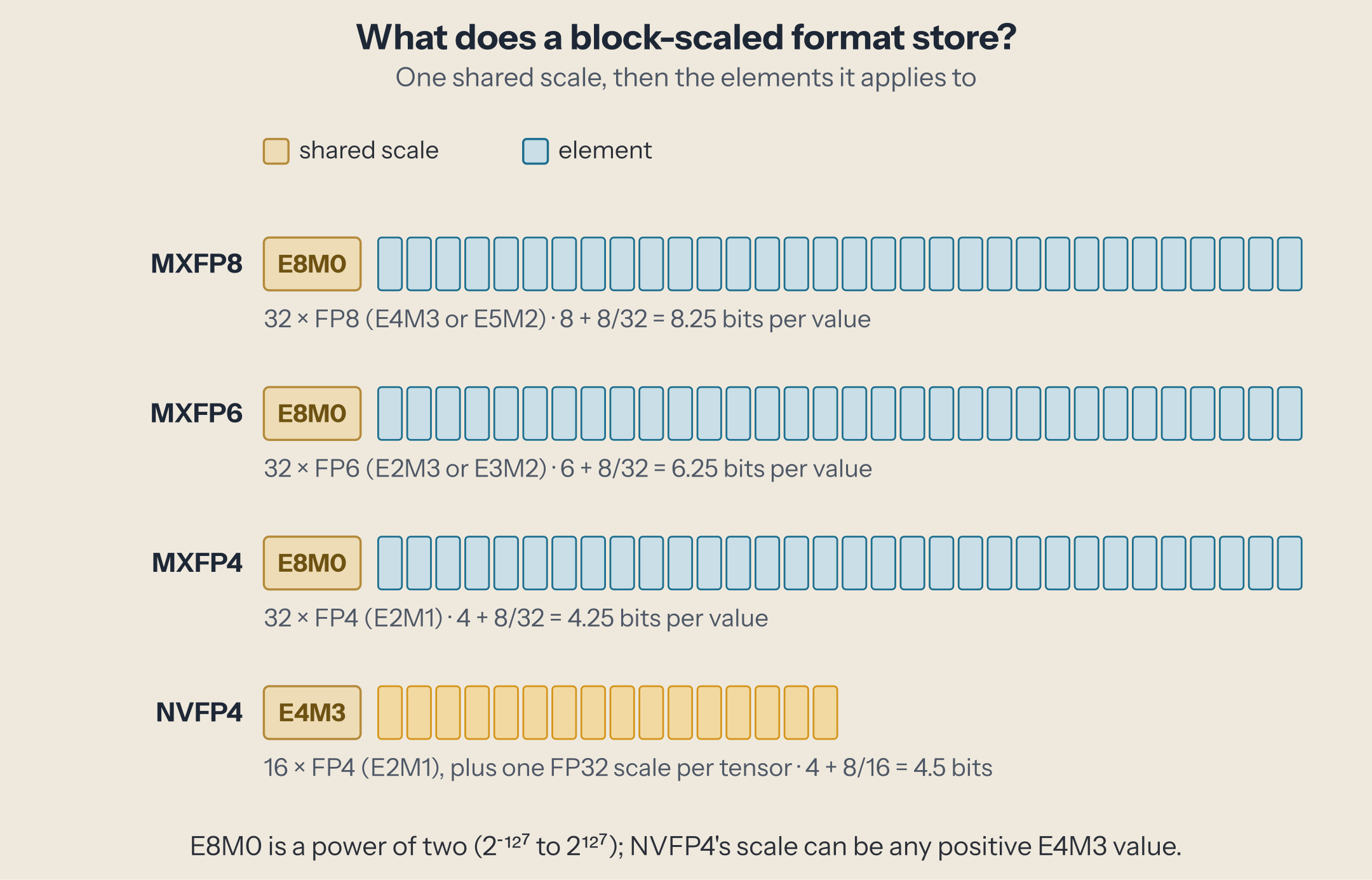 Four rows. MXFP8, MXFP6 and MXFP4: one E8M0 scale box followed by 32 element cells; 8.25, 6.25 and 4.25 bits per value. NVFP4 for comparison: an E4M3 scale and 16 elements, 4.5 bits per value.