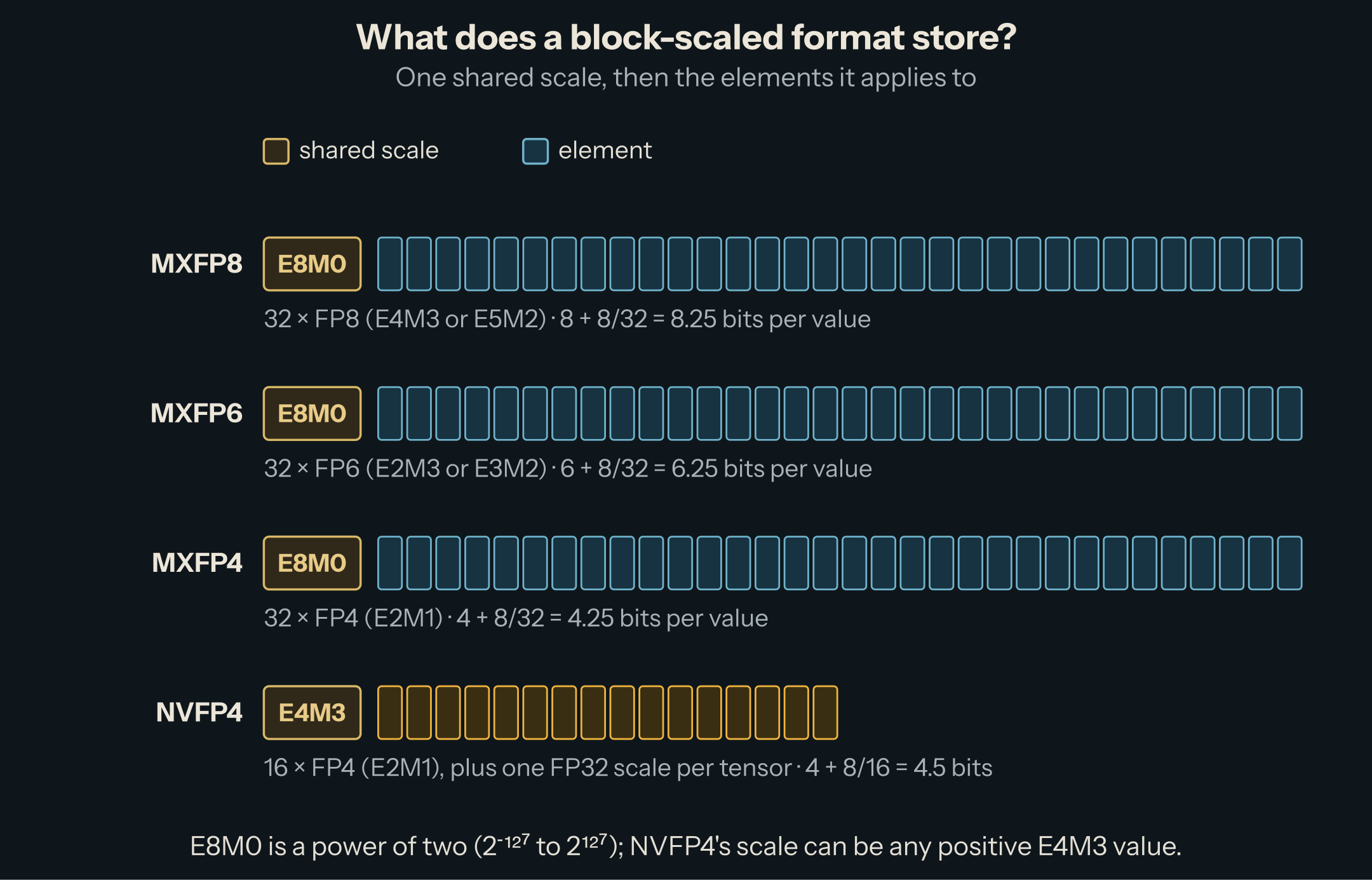 Four rows. MXFP8, MXFP6 and MXFP4: one E8M0 scale box followed by 32 element cells; 8.25, 6.25 and 4.25 bits per value. NVFP4 for comparison: an E4M3 scale and 16 elements, 4.5 bits per value.