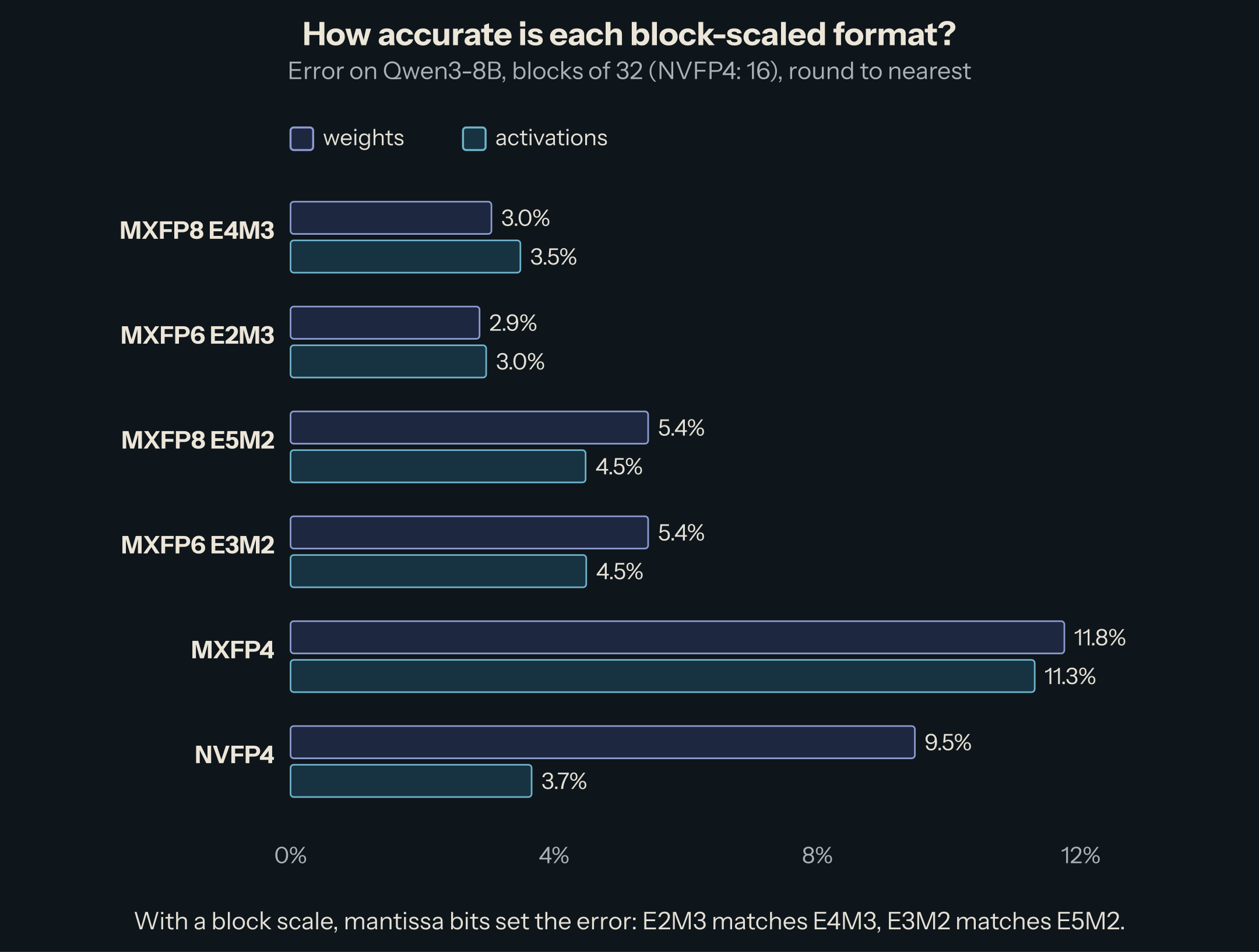 Bar chart of relative error, weights and activations. MXFP8 E4M3: 3.0% and 3.5%. MXFP6 E2M3: 2.9% and 3.0%. MXFP8 E5M2: 5.4% and 4.5%. MXFP6 E3M2: 5.4% and 4.5%. MXFP4: 11.8% and 11.3%. NVFP4: 9.5% and 3.7%.