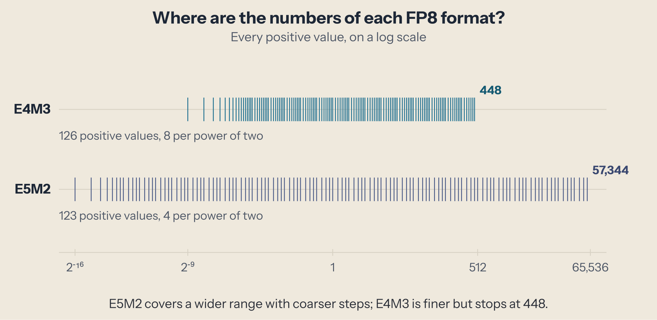 Two number lines on a log scale with every positive value of each format. E4M3: 126 values from 2^-9 to 448, 8 per power of two. E5M2: 123 values from 2^-16 to 57,344, 4 per power of two.