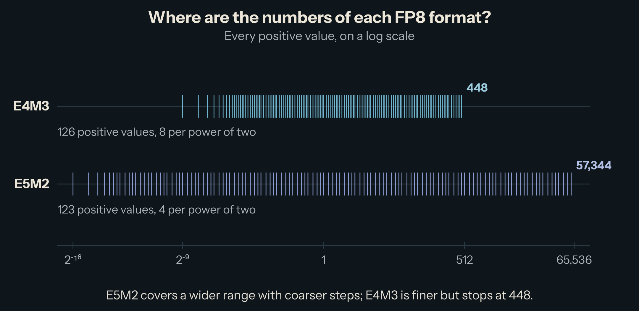 Two number lines on a log scale with every positive value of each format. E4M3: 126 values from 2^-9 to 448, 8 per power of two. E5M2: 123 values from 2^-16 to 57,344, 4 per power of two.