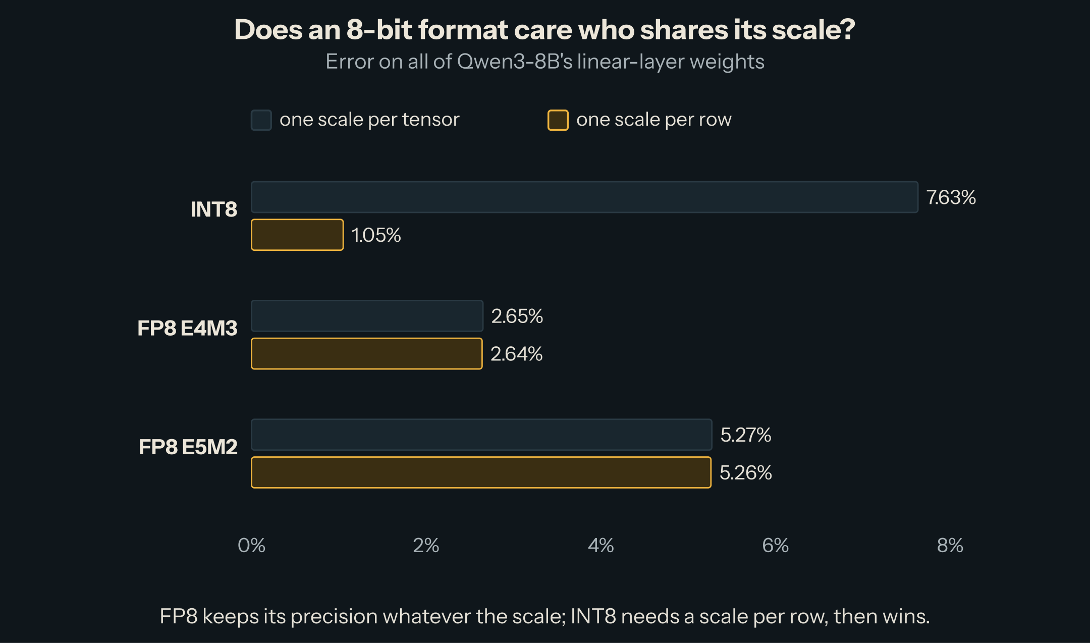 Bar chart of error on all of Qwen3-8B's linear-layer weights. INT8: 7.63% with one scale per tensor, 1.05% per row. FP8 E4M3: 2.65% and 2.64%. FP8 E5M2: 5.27% and 5.26%.