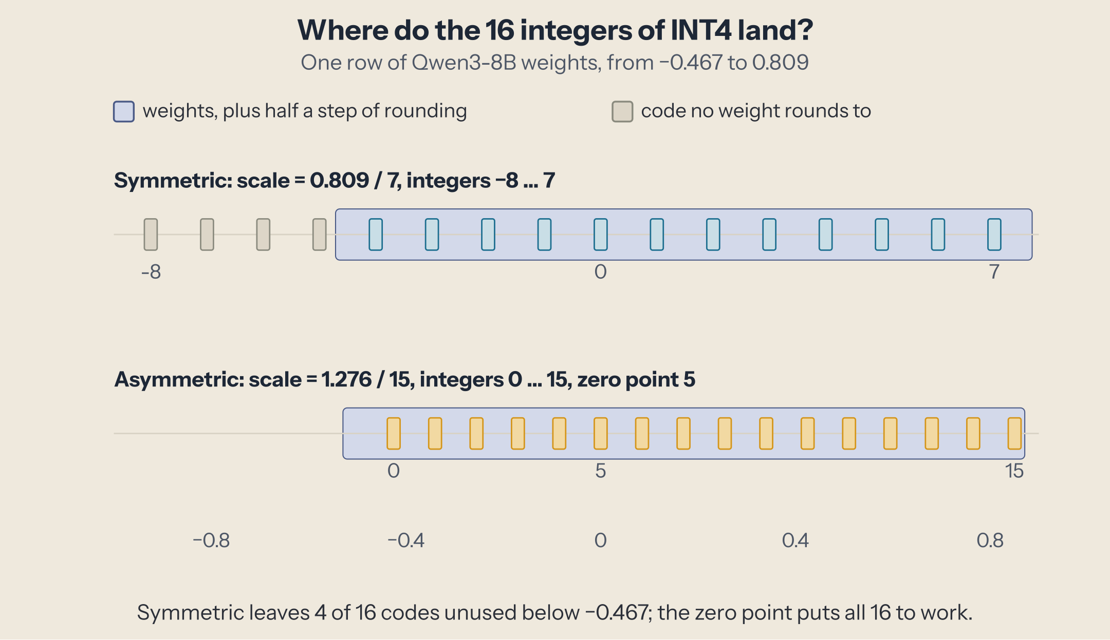 Two rows of 16 integer codes on a number line for one row of Qwen3-8B weights, which run from −0.467 to 0.809. Symmetric: codes from −0.924 to 0.809, the four lowest fall below the smallest weight and are never used. Asymmetric with zero point 5: all 16 codes fall within the weights' range.