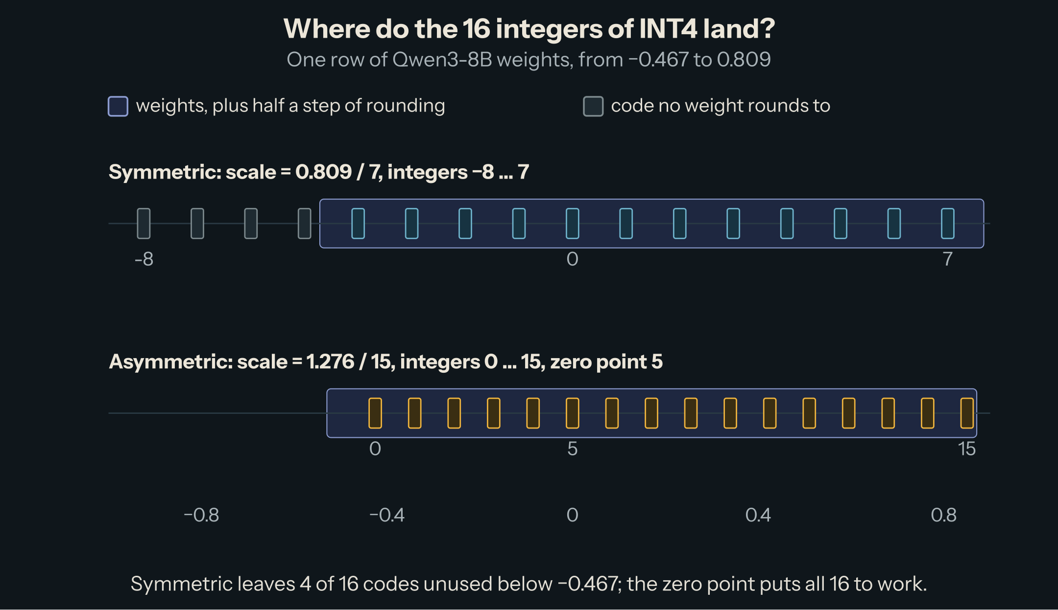 Two rows of 16 integer codes on a number line for one row of Qwen3-8B weights, which run from −0.467 to 0.809. Symmetric: codes from −0.924 to 0.809, the four lowest fall below the smallest weight and are never used. Asymmetric with zero point 5: all 16 codes fall within the weights' range.