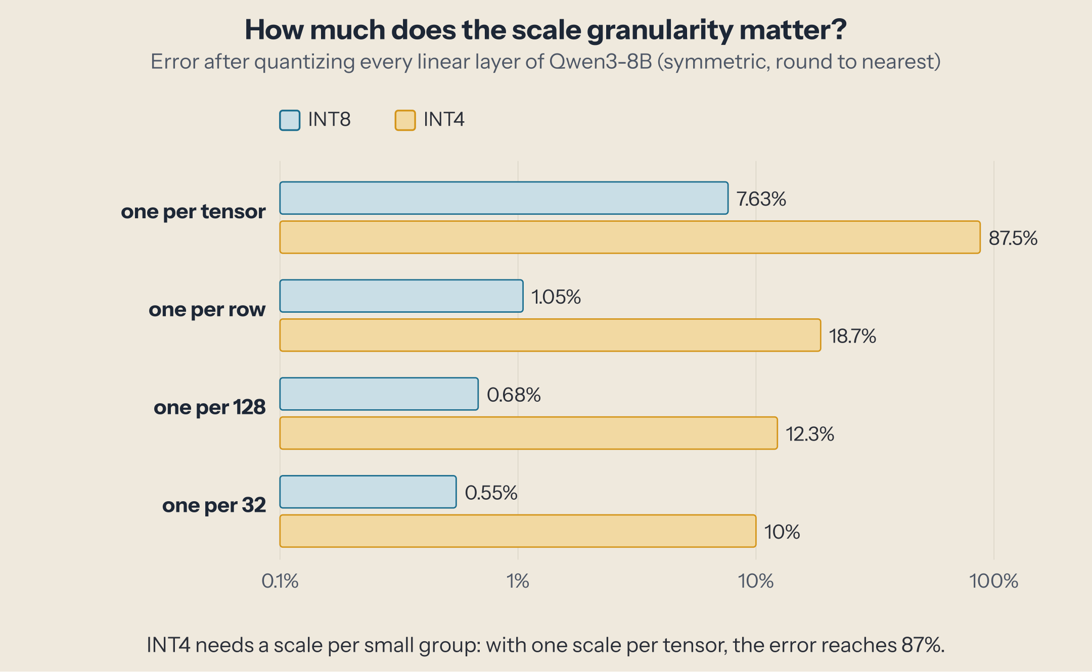 Horizontal bar chart on a log scale. INT8 error: 7.63% with one scale per tensor, 1.05% per row, 0.68% per group of 128, 0.55% per group of 32. INT4: 87.5% per tensor, 18.7% per row, 12.3% per 128, 10% per 32.