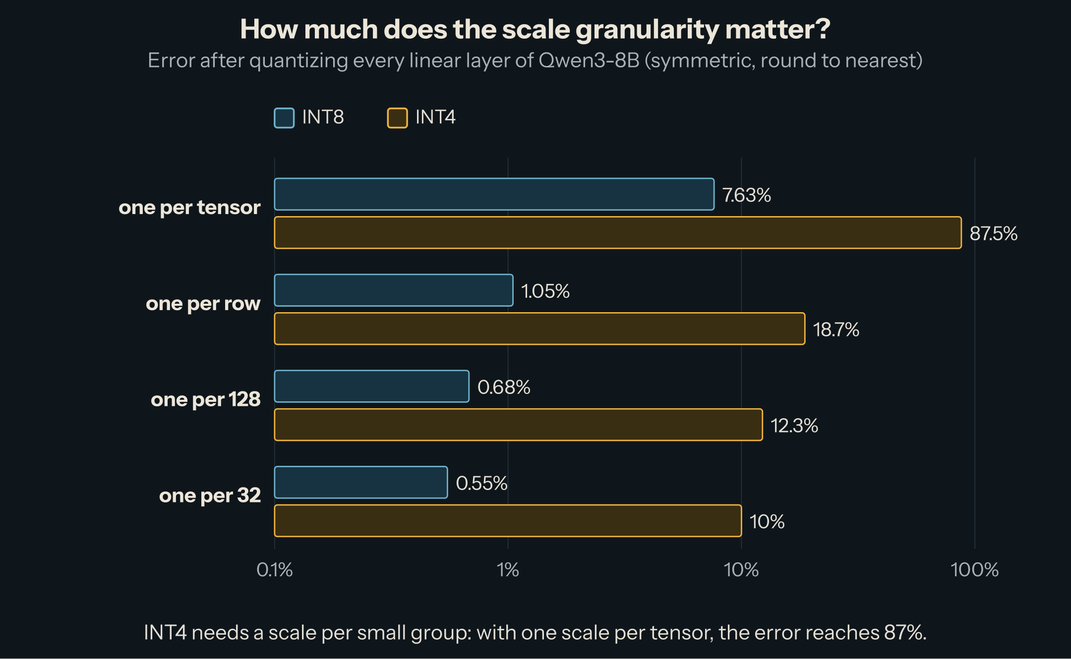 Horizontal bar chart on a log scale. INT8 error: 7.63% with one scale per tensor, 1.05% per row, 0.68% per group of 128, 0.55% per group of 32. INT4: 87.5% per tensor, 18.7% per row, 12.3% per 128, 10% per 32.