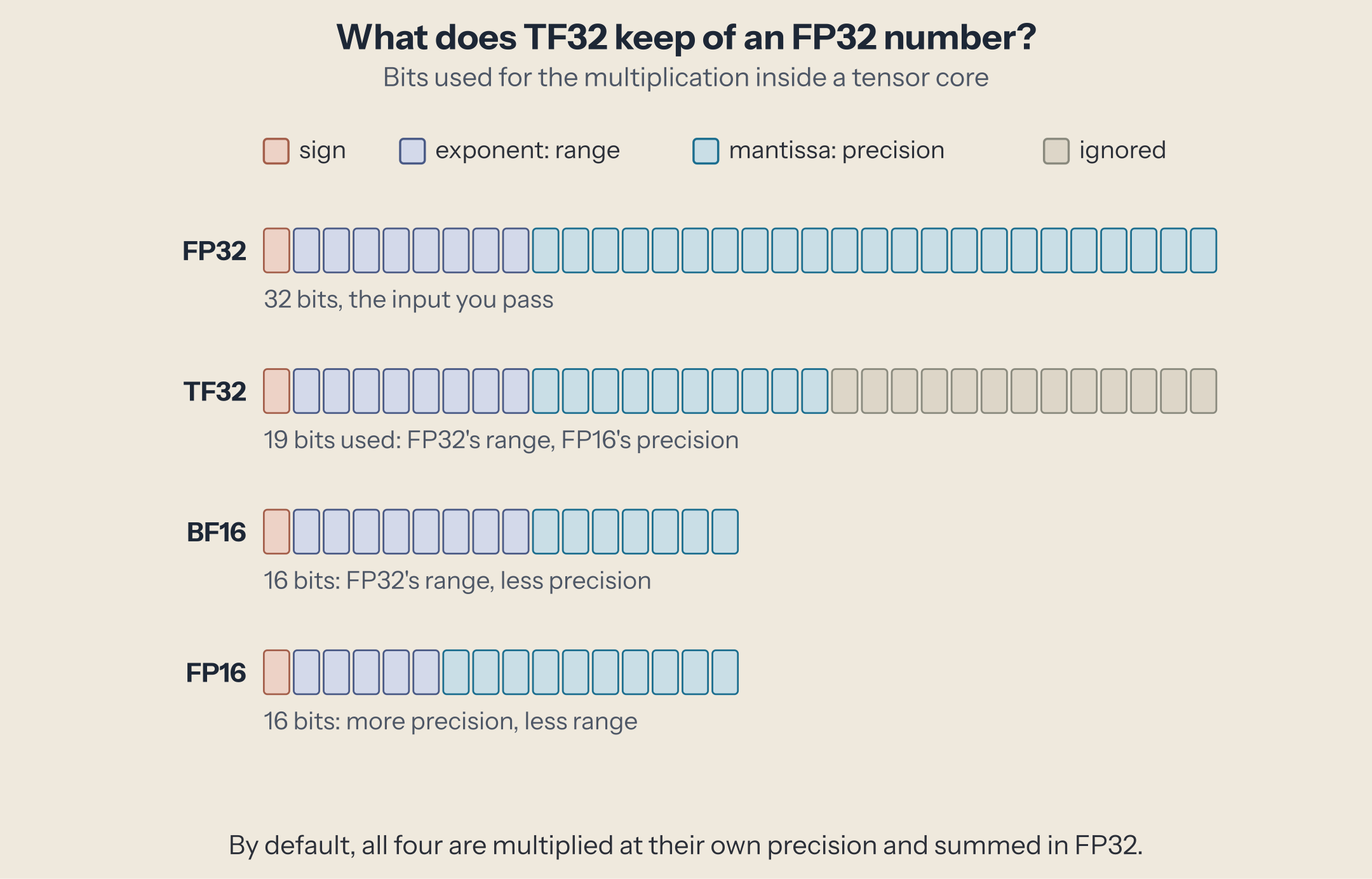 Bit rows for FP32 (1 sign, 8 exponent, 23 mantissa bits), TF32 (the same sign and exponent, 10 mantissa bits, 13 ignored), BF16 (1, 8, 7) and FP16 (1, 5, 10).