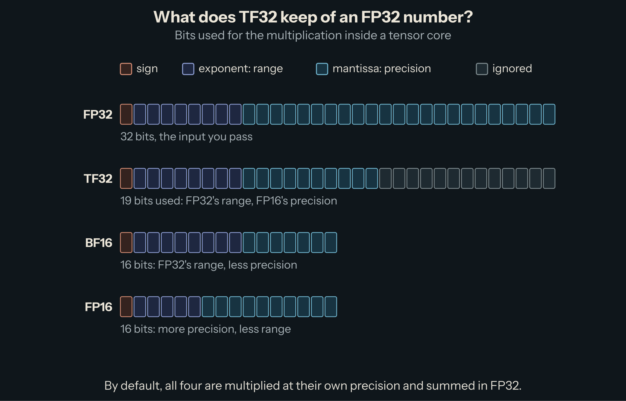 Bit rows for FP32 (1 sign, 8 exponent, 23 mantissa bits), TF32 (the same sign and exponent, 10 mantissa bits, 13 ignored), BF16 (1, 8, 7) and FP16 (1, 5, 10).