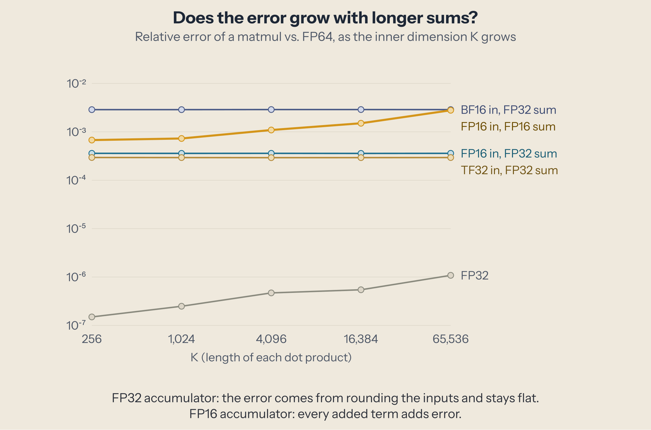 Line chart of relative error against FP64 as K grows from 256 to 65,536. BF16 inputs with FP32 sum stay flat near 0.0029, FP16 inputs with FP32 sum flat near 0.00036, TF32 flat near 0.00029, FP32 rises slightly from 1.5e-7 to 1.1e-6. FP16 inputs with an FP16 sum rise from 0.00068 to 0.0028.