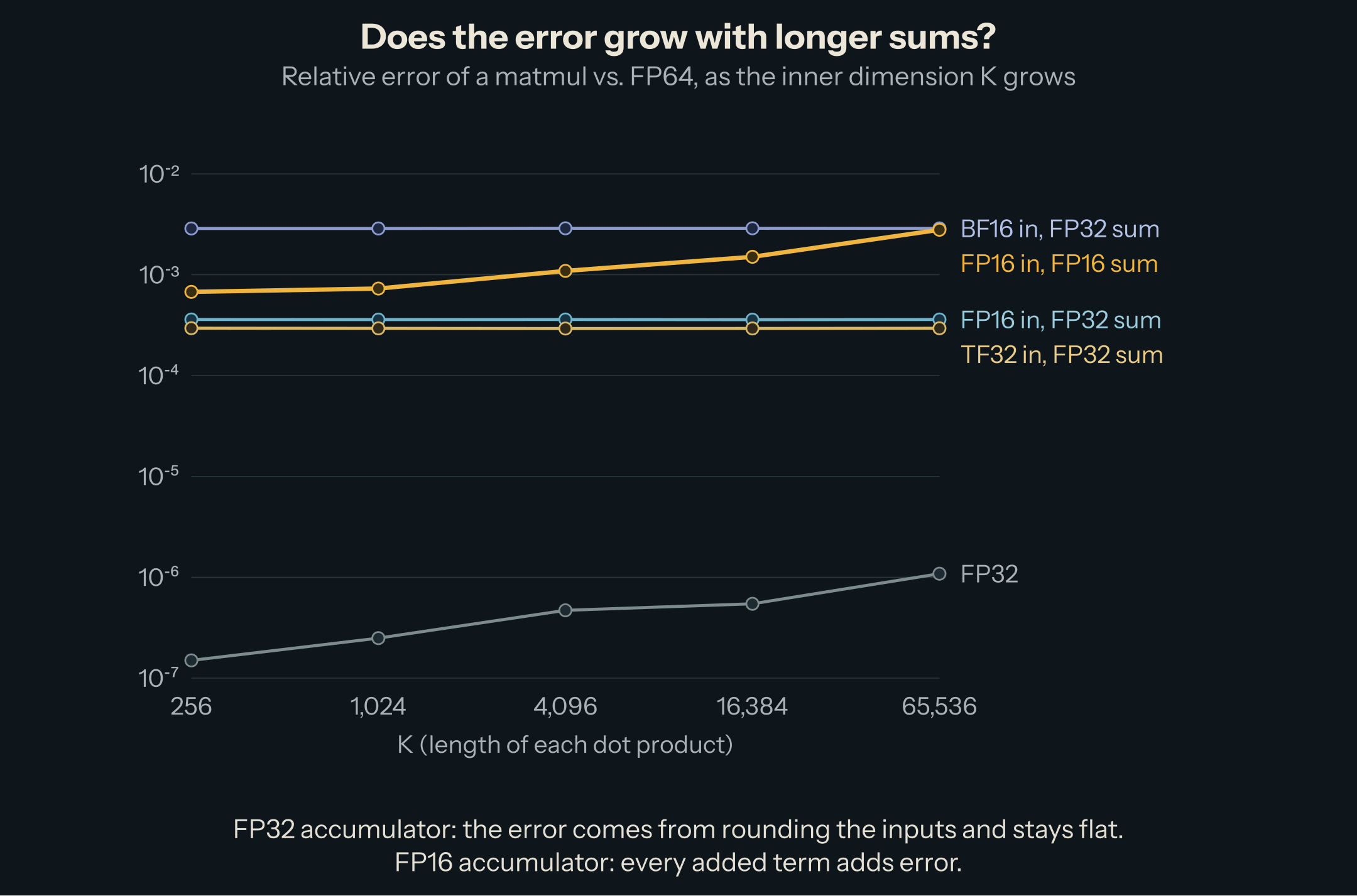 Line chart of relative error against FP64 as K grows from 256 to 65,536. BF16 inputs with FP32 sum stay flat near 0.0029, FP16 inputs with FP32 sum flat near 0.00036, TF32 flat near 0.00029, FP32 rises slightly from 1.5e-7 to 1.1e-6. FP16 inputs with an FP16 sum rise from 0.00068 to 0.0028.