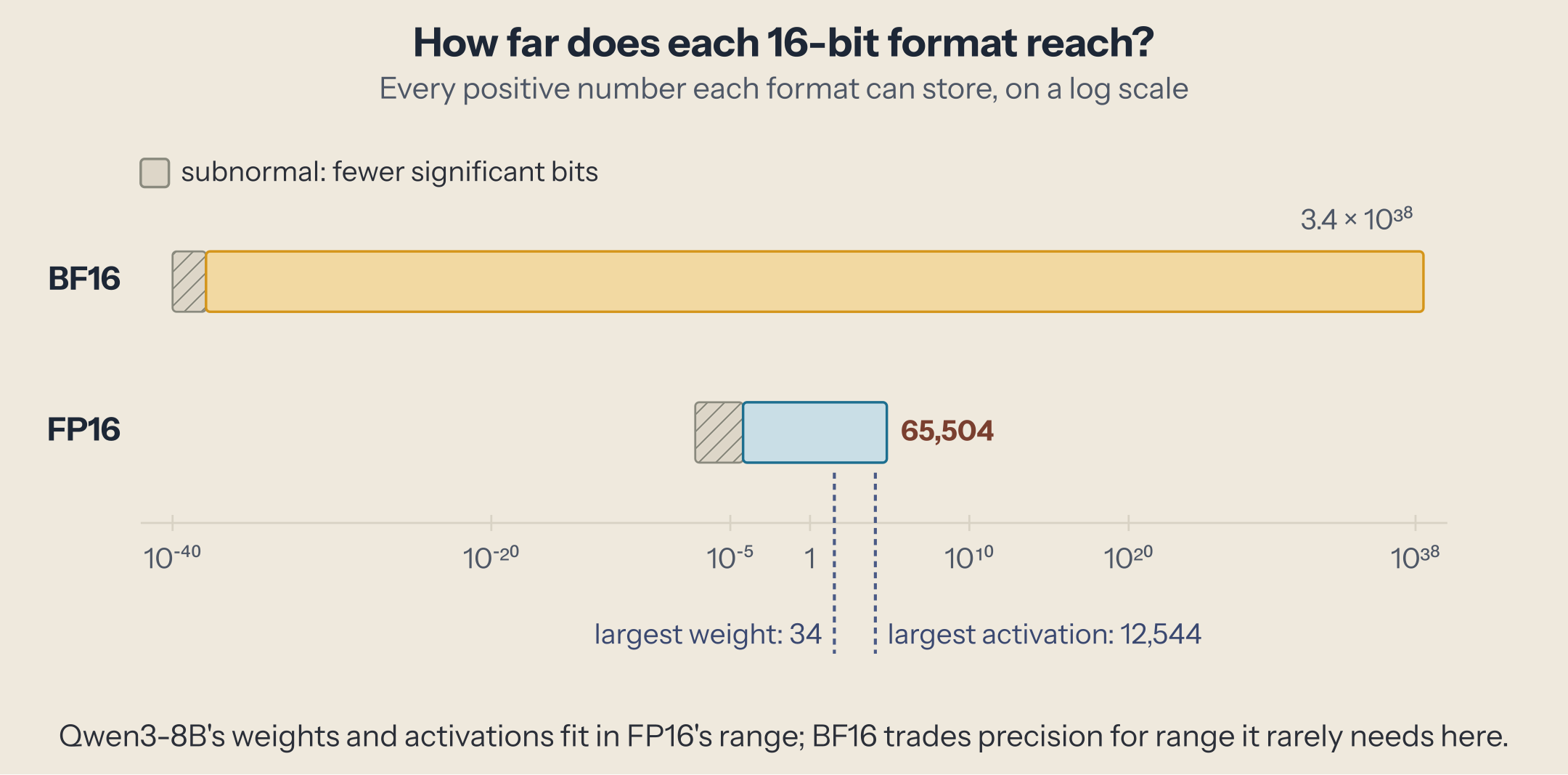 Two bars on a log scale. BF16 covers from about 10^-40 to 3.4 x 10^38. FP16 covers from about 10^-8 to 65,504. Markers show Qwen3-8B's largest weight, 34, and largest activation, 12,544, both inside FP16's range.