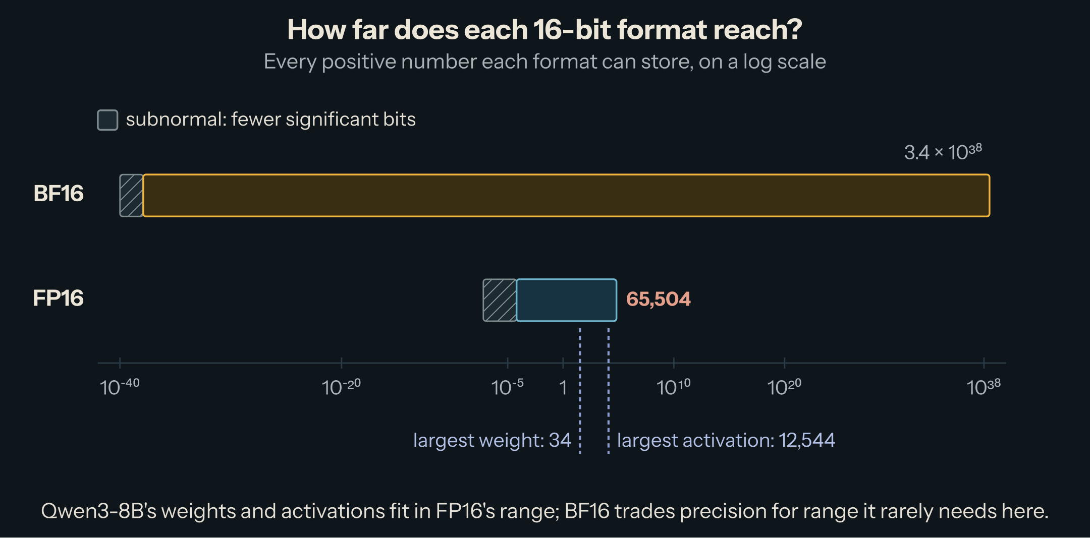 Two bars on a log scale. BF16 covers from about 10^-40 to 3.4 x 10^38. FP16 covers from about 10^-8 to 65,504. Markers show Qwen3-8B's largest weight, 34, and largest activation, 12,544, both inside FP16's range.