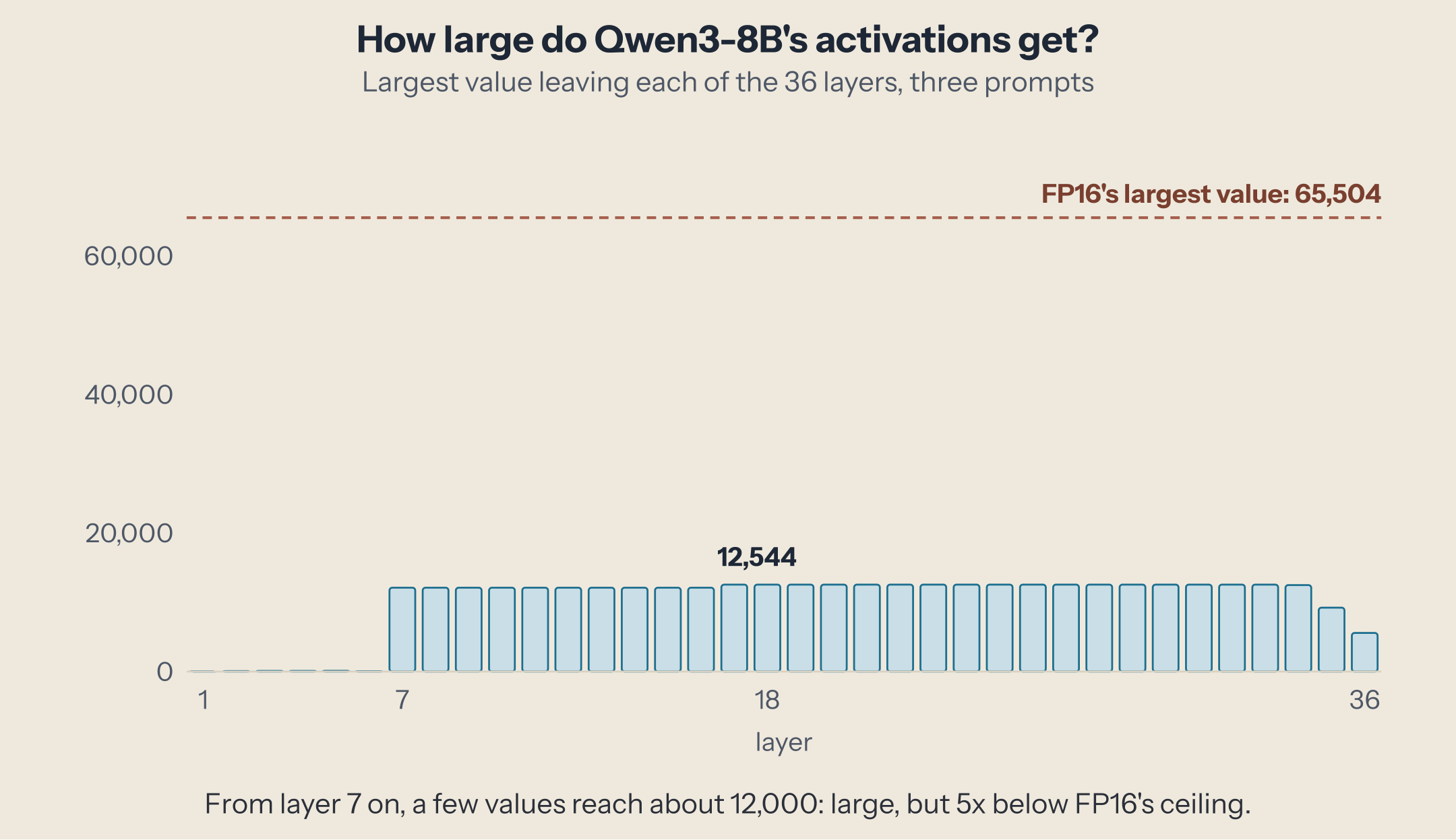 Bar chart of the largest activation in each of Qwen3-8B's 36 layers. The first six layers stay below about 100. From layer 7 the largest value jumps to about 12,000 and stays there until the last two layers. A dashed line marks FP16's largest value, 65,504, about five times higher.