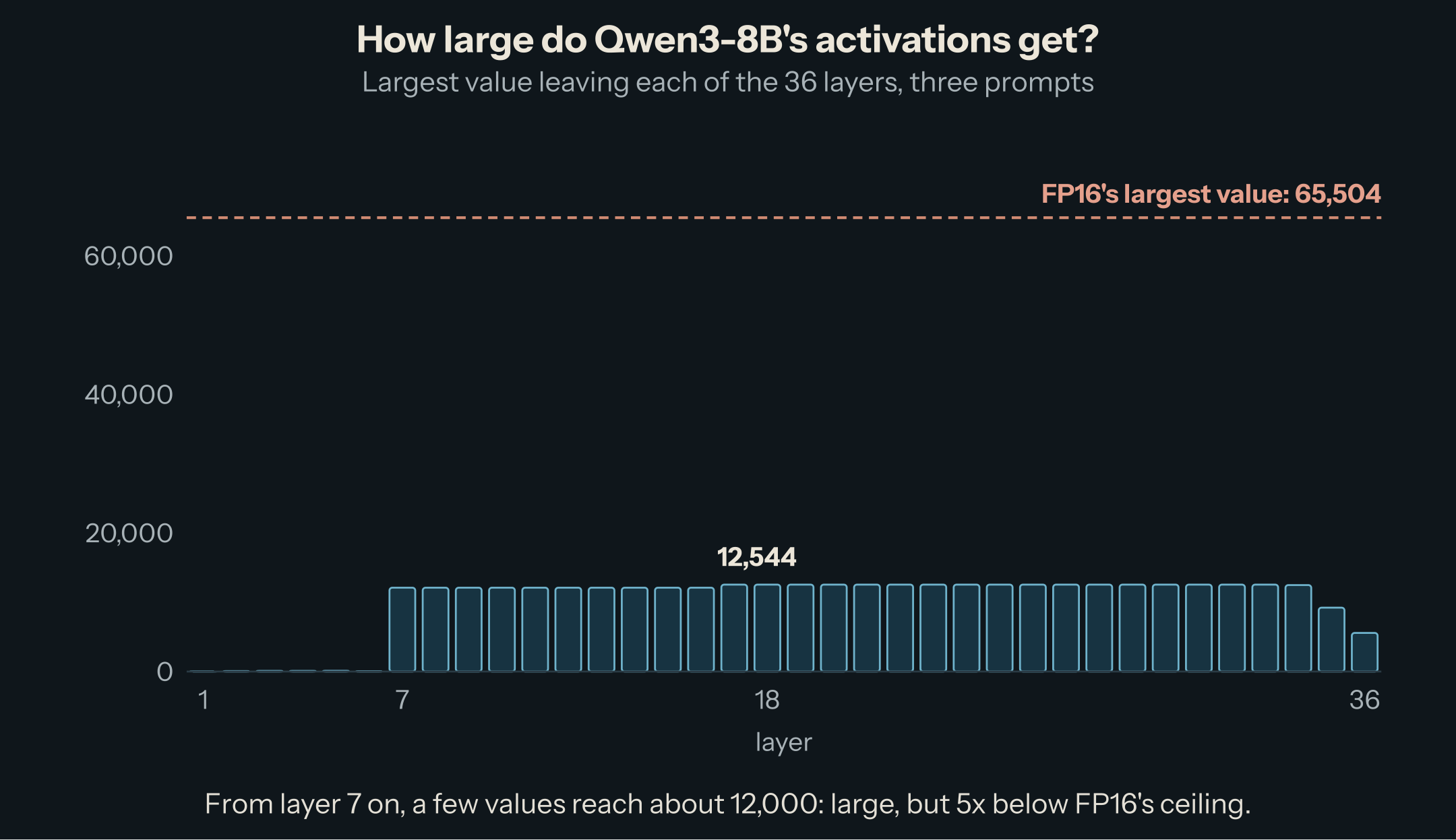 Bar chart of the largest activation in each of Qwen3-8B's 36 layers. The first six layers stay below about 100. From layer 7 the largest value jumps to about 12,000 and stays there until the last two layers. A dashed line marks FP16's largest value, 65,504, about five times higher.