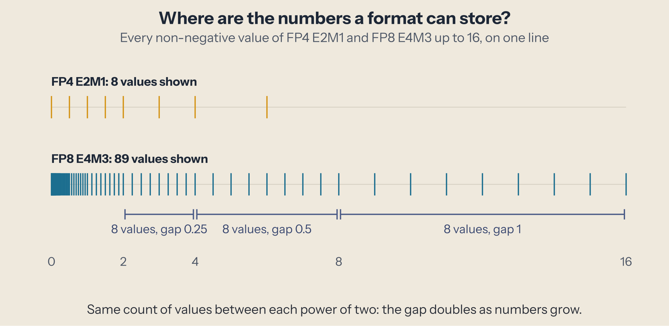 Two number lines from 0 to 16. FP4 E2M1 has 8 values, at 0, 0.5, 1, 1.5, 2, 3, 4, and 6. FP8 E4M3 has 89 values, very dense near zero and spreading out: 8 values between 2 and 4 with gap 0.25, 8 between 4 and 8 with gap 0.5, 8 between 8 and 16 with gap 1.