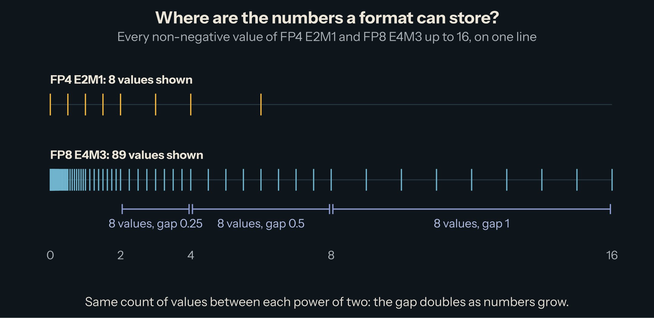 Two number lines from 0 to 16. FP4 E2M1 has 8 values, at 0, 0.5, 1, 1.5, 2, 3, 4, and 6. FP8 E4M3 has 89 values, very dense near zero and spreading out: 8 values between 2 and 4 with gap 0.25, 8 between 4 and 8 with gap 0.5, 8 between 8 and 16 with gap 1.