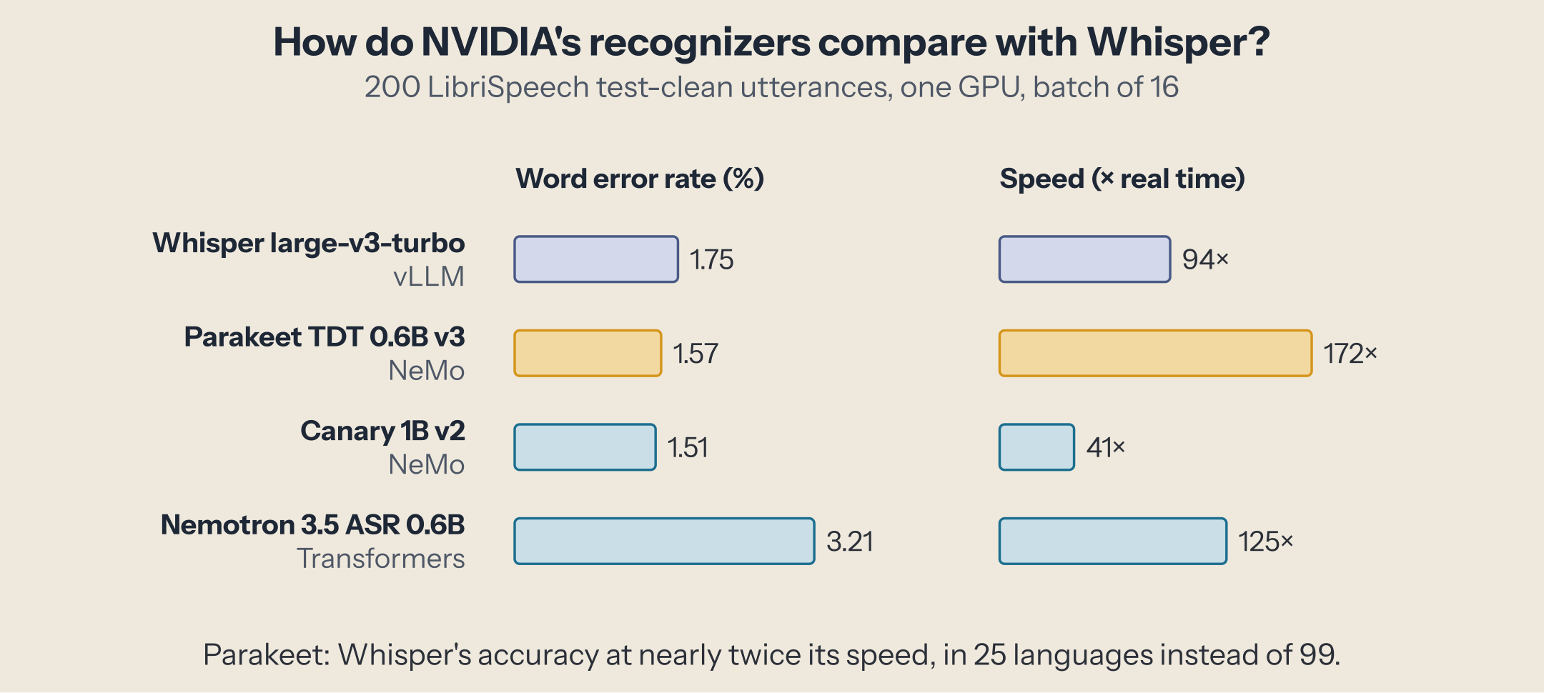 Word error rate and speed on 200 utterances: Whisper large-v3-turbo on vLLM, 1.75% at 94 times real time; Parakeet TDT 0.6B v3 on NeMo, 1.57% at 172 times; Canary 1B v2 on NeMo, 1.51% at 41 times; Nemotron 3.5 ASR on Transformers, 3.21% at 125 times.