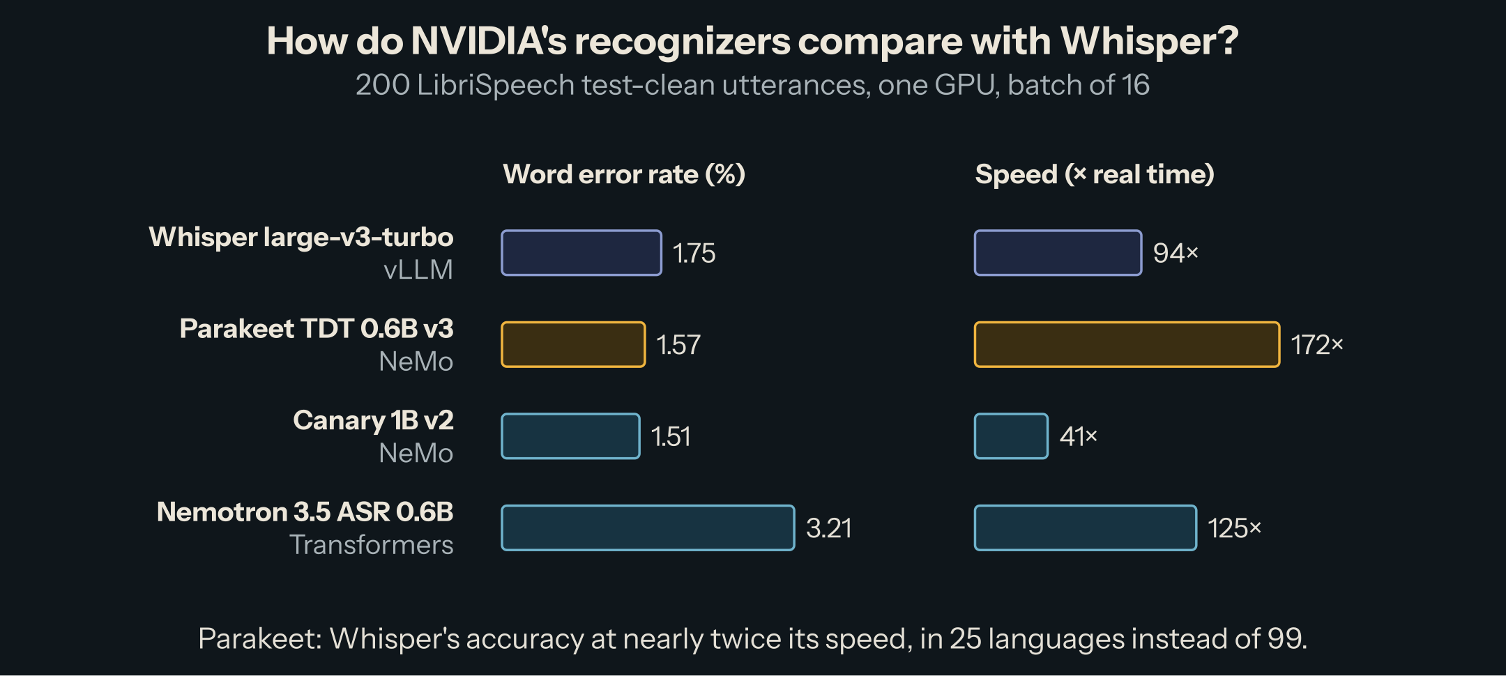 Word error rate and speed on 200 utterances: Whisper large-v3-turbo on vLLM, 1.75% at 94 times real time; Parakeet TDT 0.6B v3 on NeMo, 1.57% at 172 times; Canary 1B v2 on NeMo, 1.51% at 41 times; Nemotron 3.5 ASR on Transformers, 3.21% at 125 times.