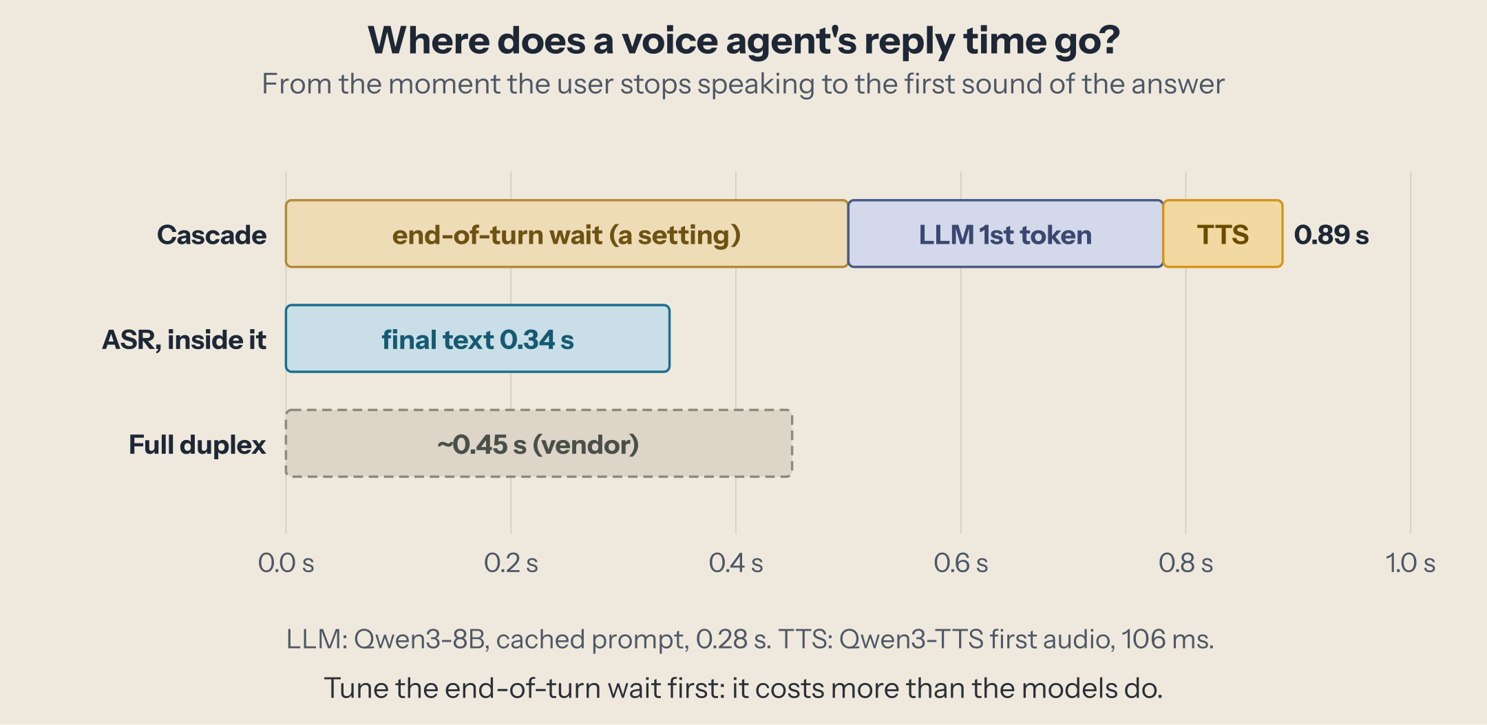 Timeline after the user stops speaking: an end-of-turn wait of 500 ms (a setting), during which streaming ASR delivers its final text at 0.34 s; then the LLM's first token, 0.28 s; then the TTS's first audio, 106 ms; total 0.89 s. A full-duplex model is listed at about 0.45 s, as reported by its vendor.
