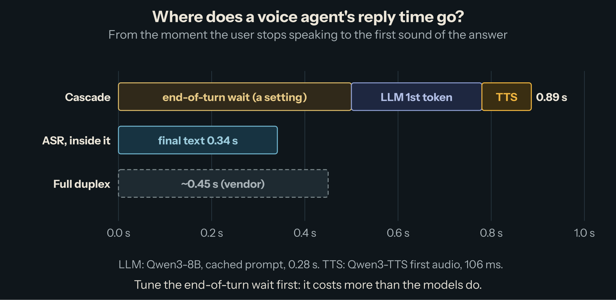 Timeline after the user stops speaking: an end-of-turn wait of 500 ms (a setting), during which streaming ASR delivers its final text at 0.34 s; then the LLM's first token, 0.28 s; then the TTS's first audio, 106 ms; total 0.89 s. A full-duplex model is listed at about 0.45 s, as reported by its vendor.