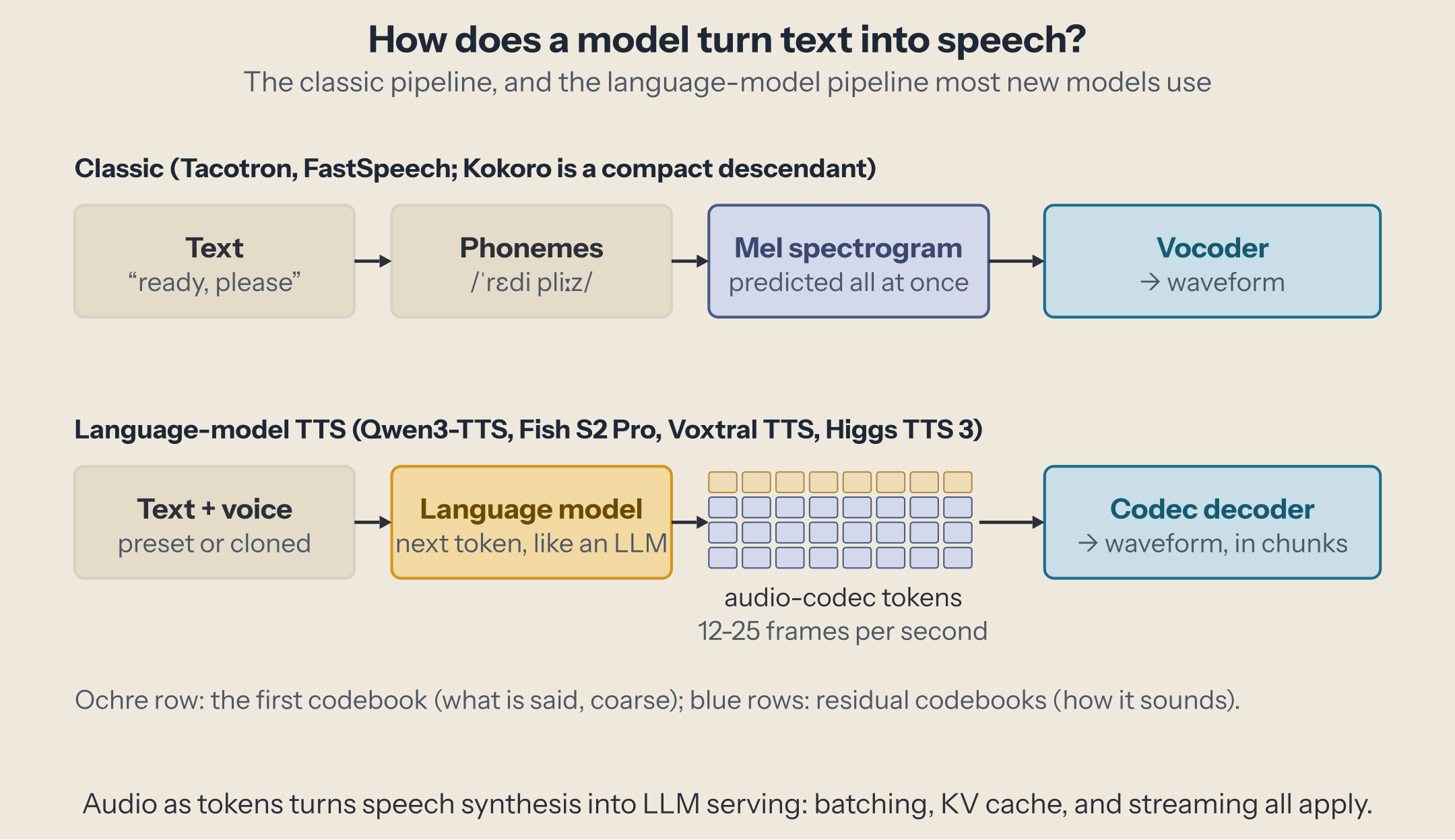 Two pipelines. Classic: text, phonemes, a mel spectrogram predicted all at once, then a vocoder that draws the waveform. Language-model TTS: text and a voice, a language model that predicts the next token, a grid of audio-codec tokens (one column per frame, a first coarse codebook and several residual ones), then a codec decoder that produces the waveform in chunks.