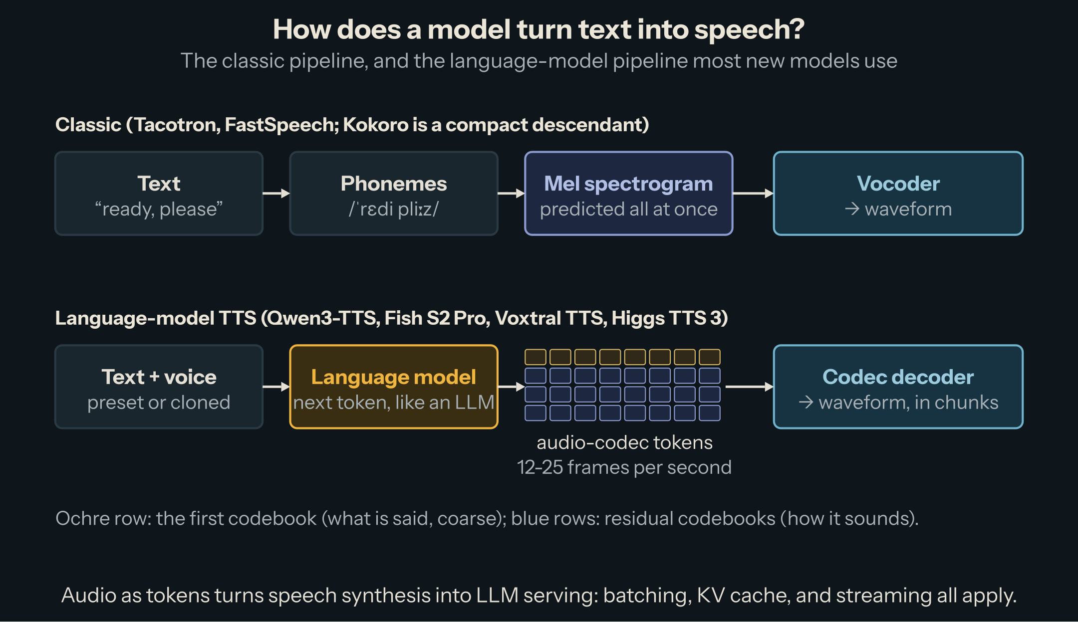 Two pipelines. Classic: text, phonemes, a mel spectrogram predicted all at once, then a vocoder that draws the waveform. Language-model TTS: text and a voice, a language model that predicts the next token, a grid of audio-codec tokens (one column per frame, a first coarse codebook and several residual ones), then a codec decoder that produces the waveform in chunks.
